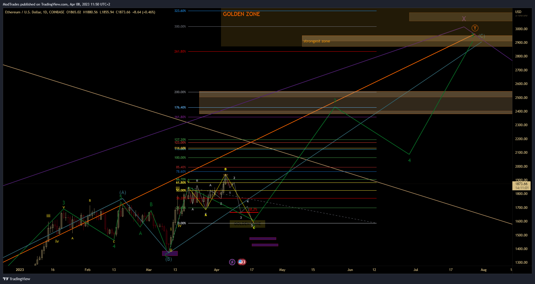 COINBASE:ETHUSD Chart Image by ModTrades