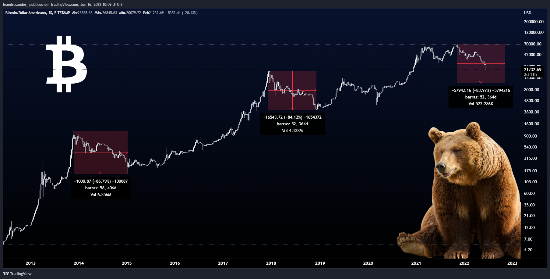 BITSTAMP:BTCUSD Chart Image by leandrosander_