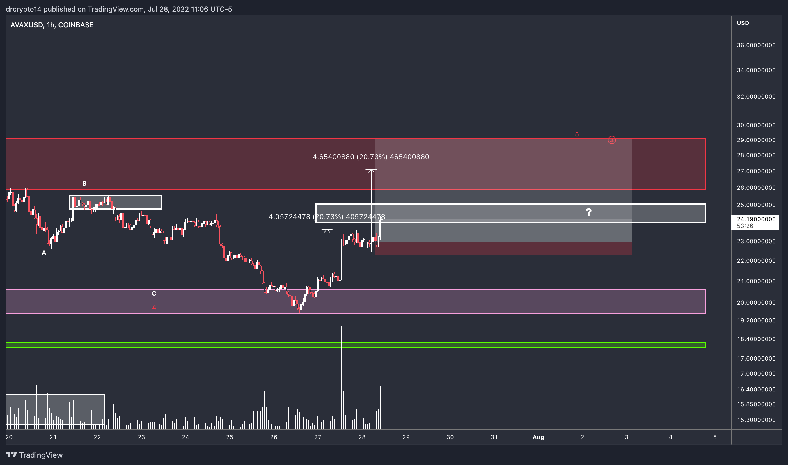 COINBASE:AVAXUSD Chart Image by drcrypto14