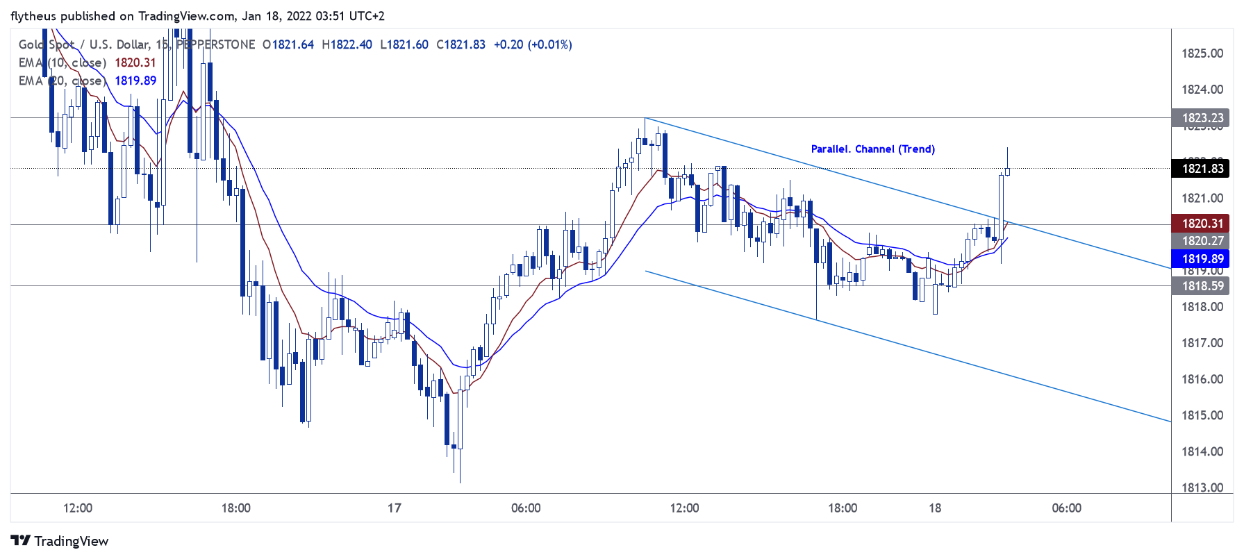 PEPPERSTONE:XAUUSD 图表图片 由 TradeLive- 提供