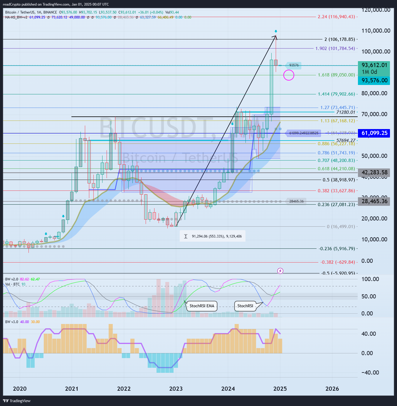 BINANCE:BTCUSDT Image du graphique par readCrypto
