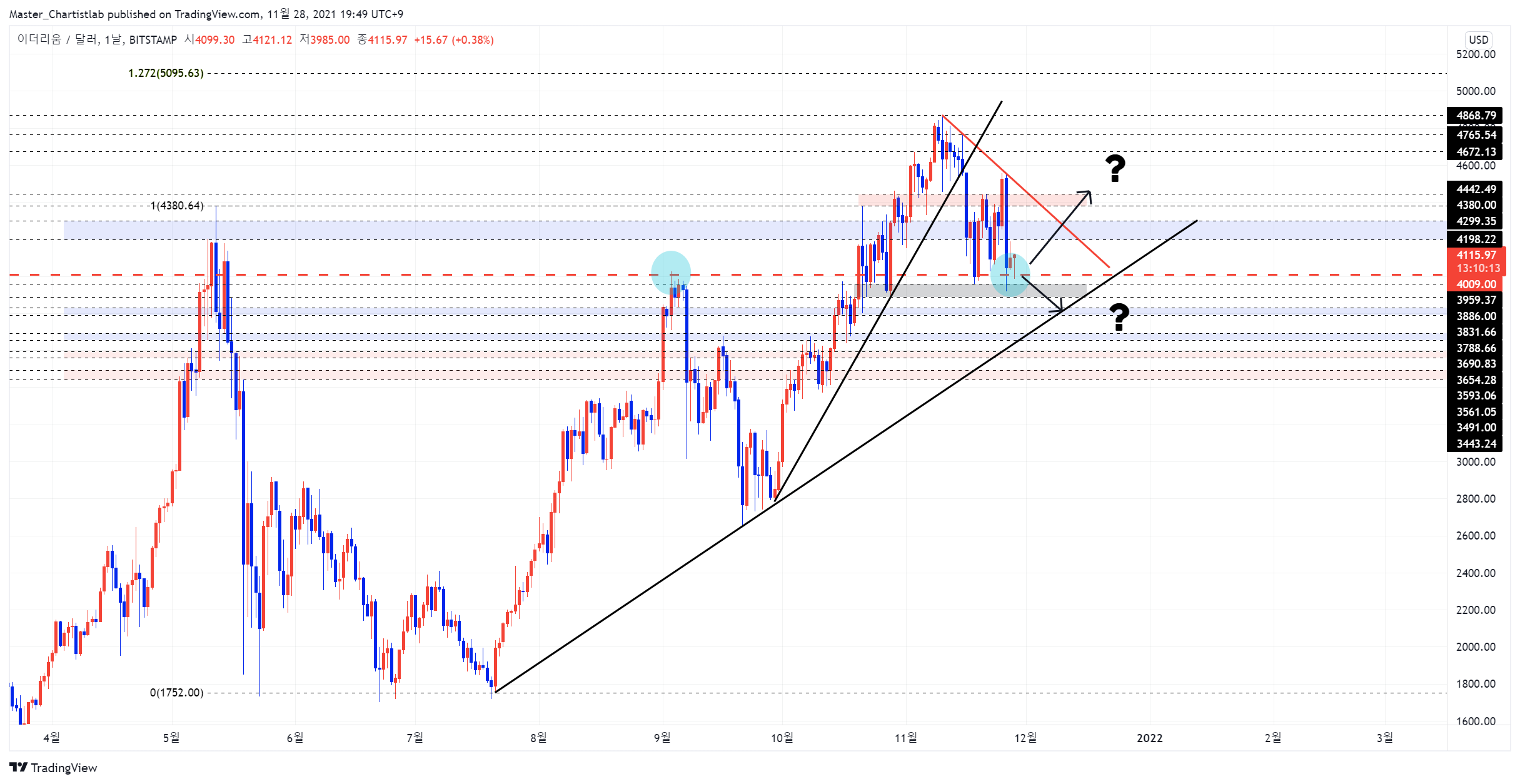 BITSTAMP:ETHUSD Chart Image by Master_Chartistlab
