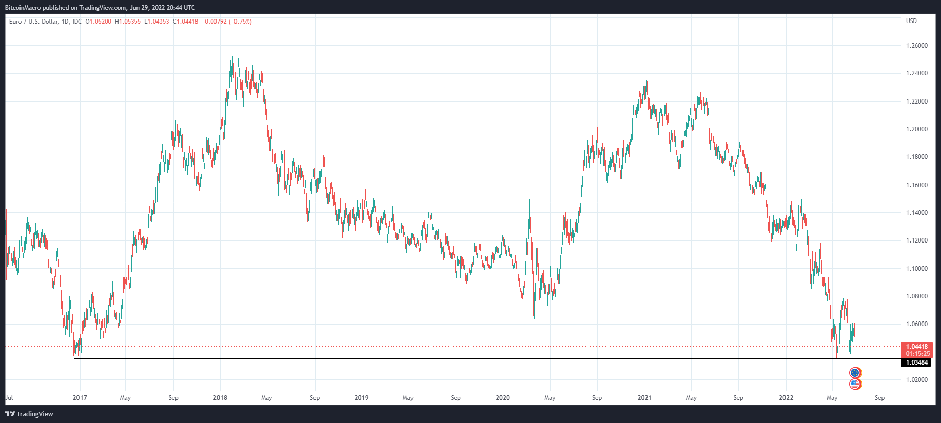 FX_IDC:EURUSD Chart Image by BitcoinMacro