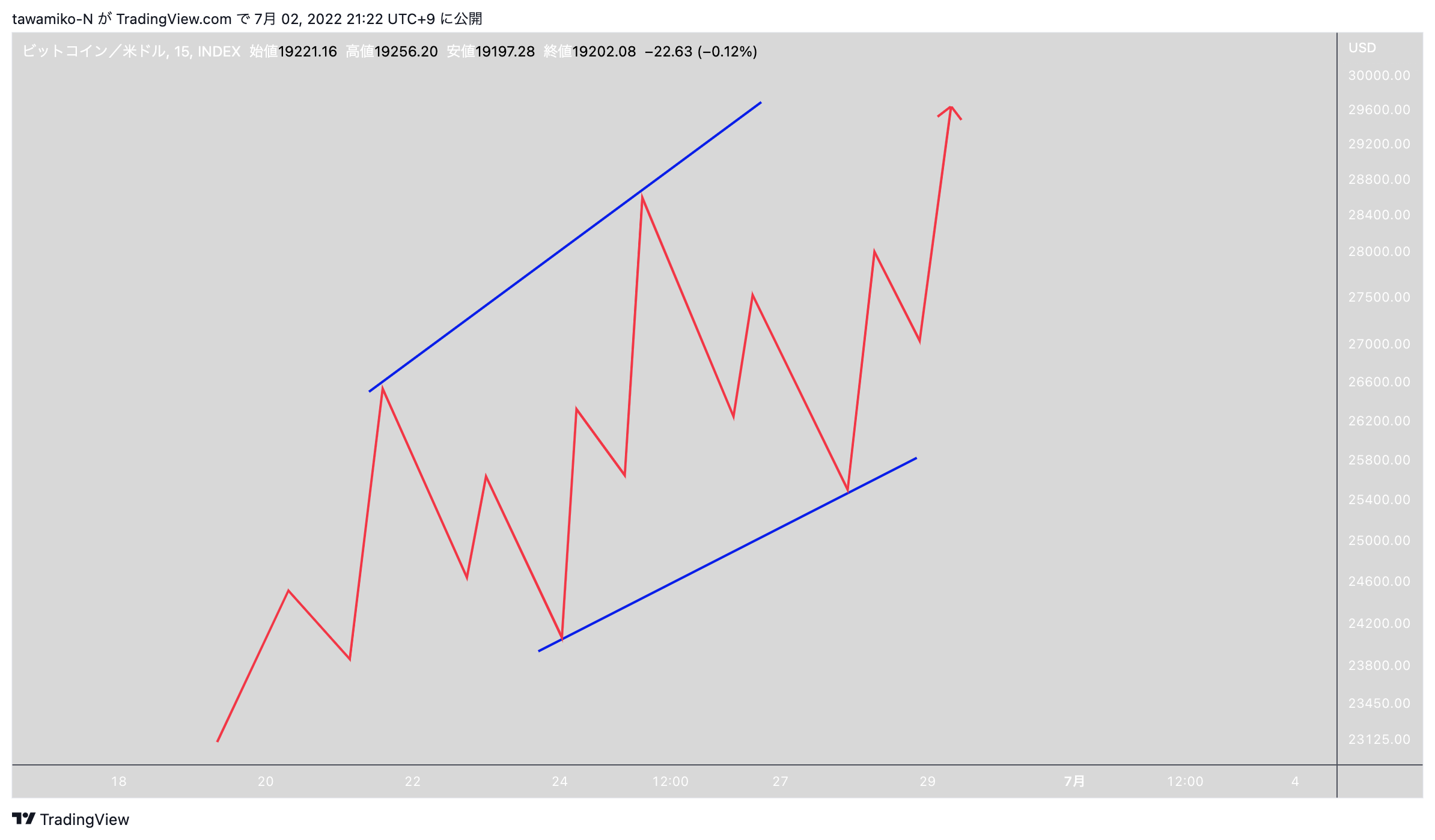 INDEX:BTCUSD Chart Image by tawamiko-N