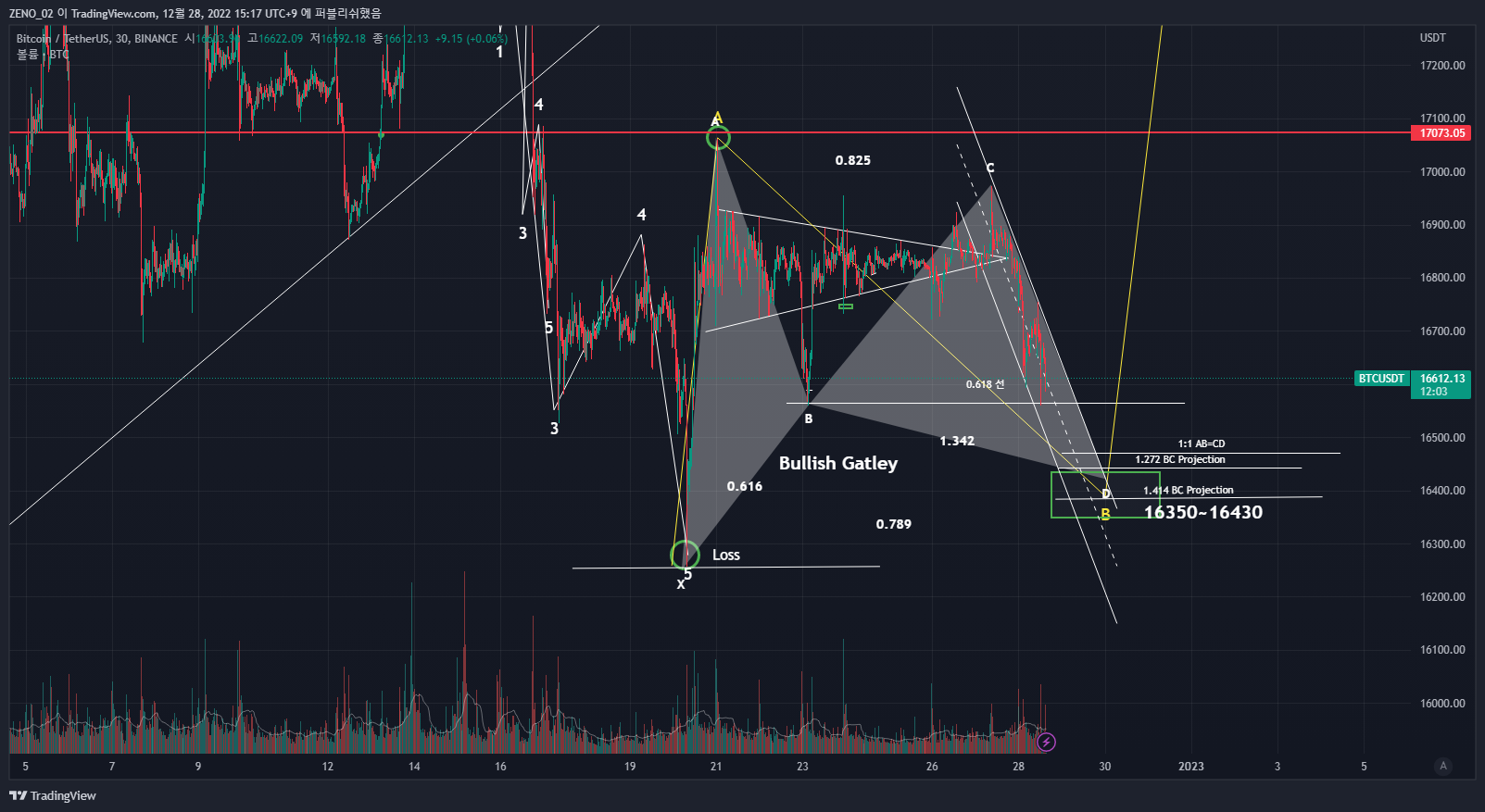BINANCE:BTCUSDT Chart Image by ZENO_1029