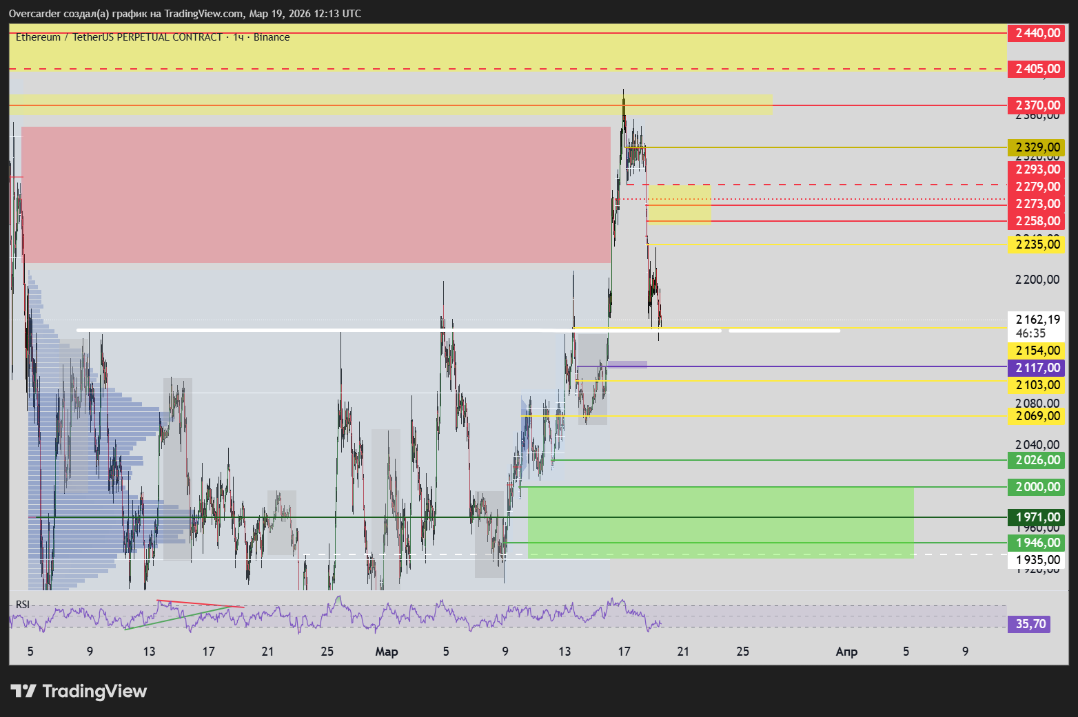 BINANCE:ETHUSDT.P Chart Image by Overcarder