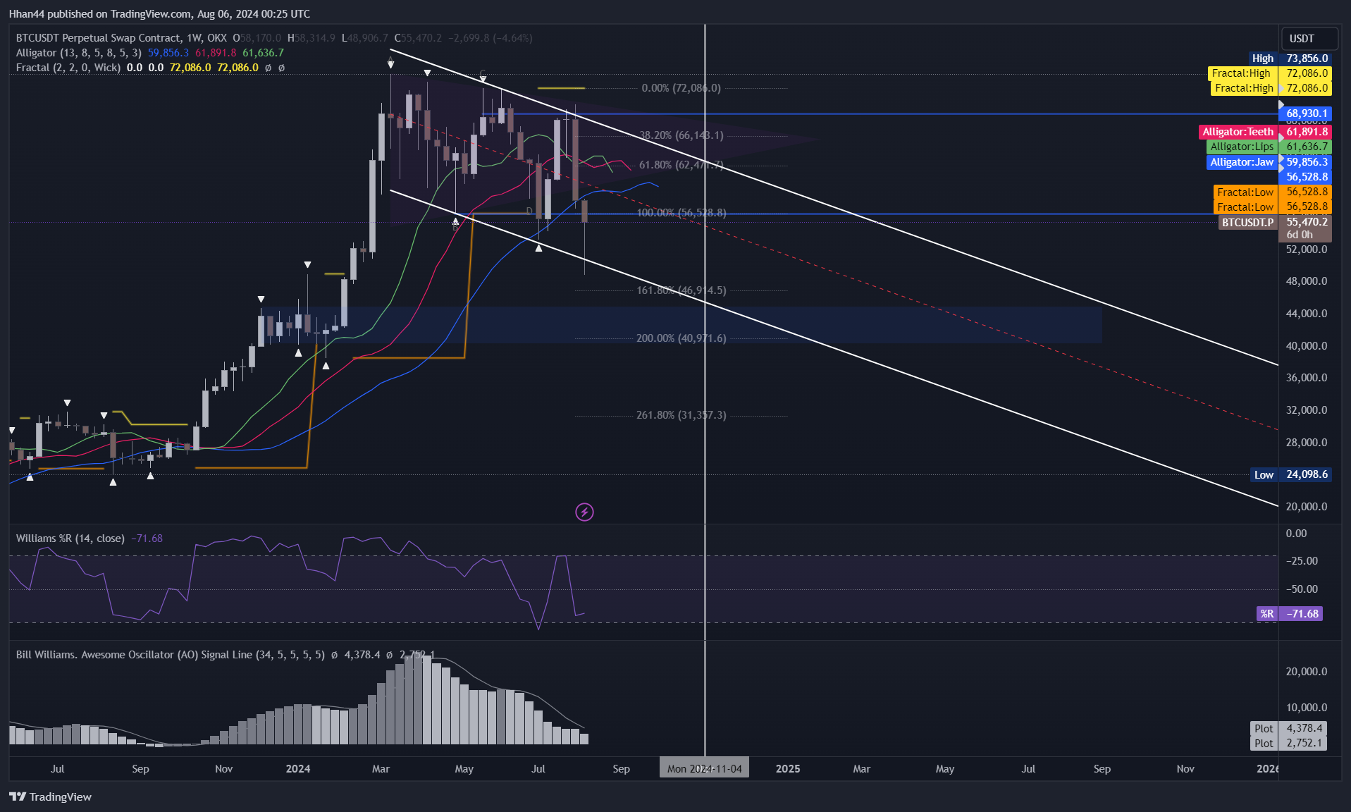OKX:BTCUSDT.P Chart Image by Hhan44