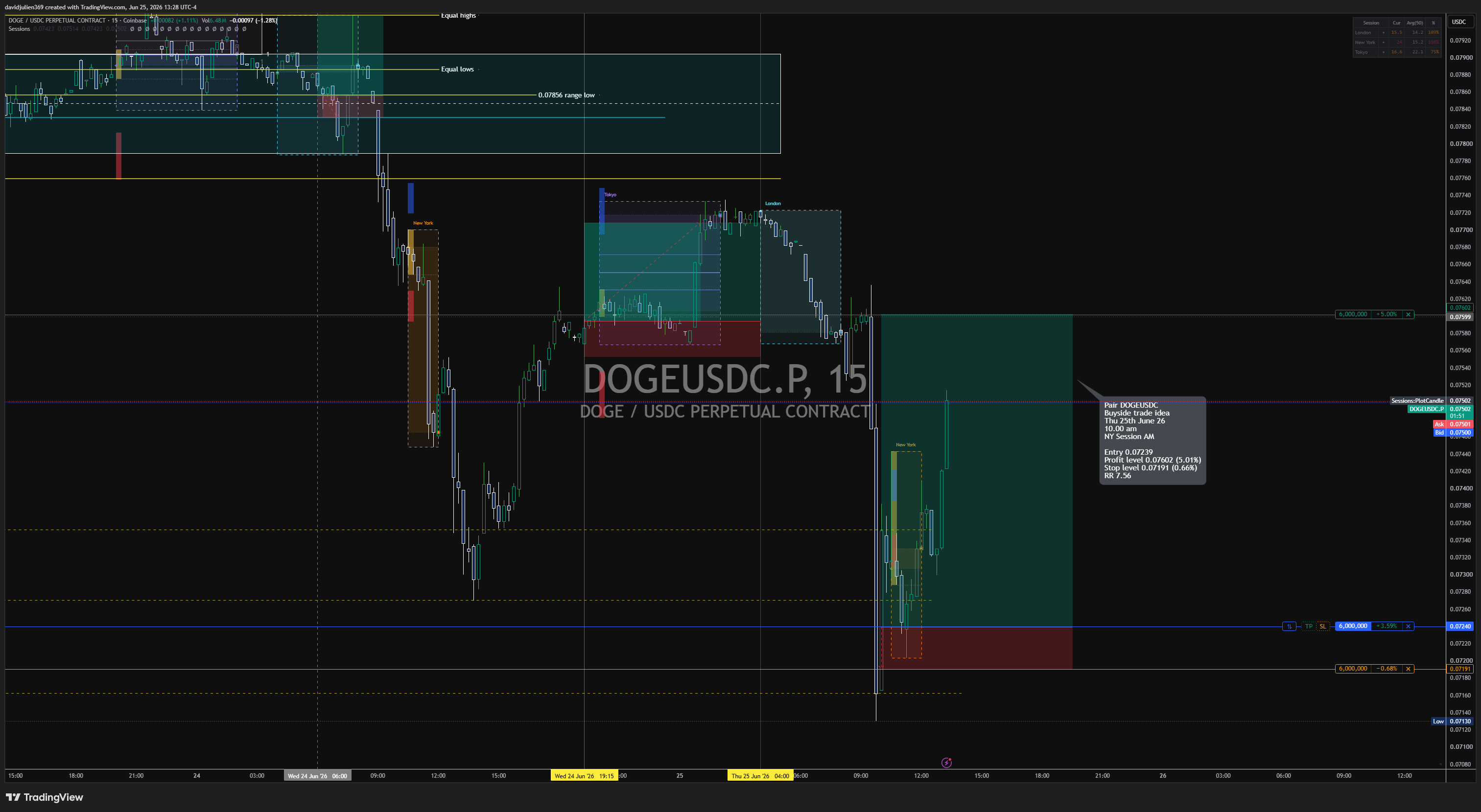 COINBASE:DOGEUSDC.P Chart Image by davidjulien369