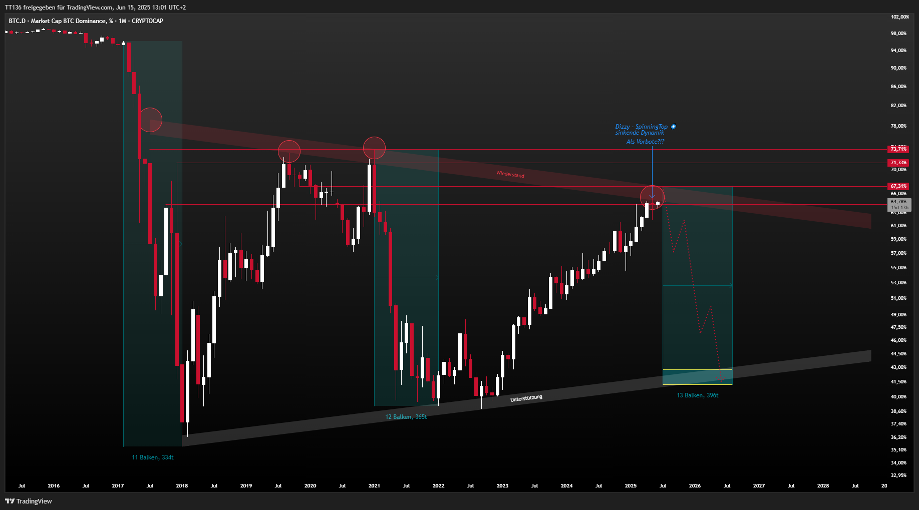 CRYPTOCAP:BTC.D Chart Image by TT136