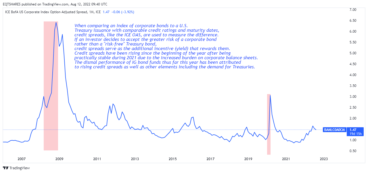 FRED:BAMLC0A0CM Chart Image by EQTSHARES