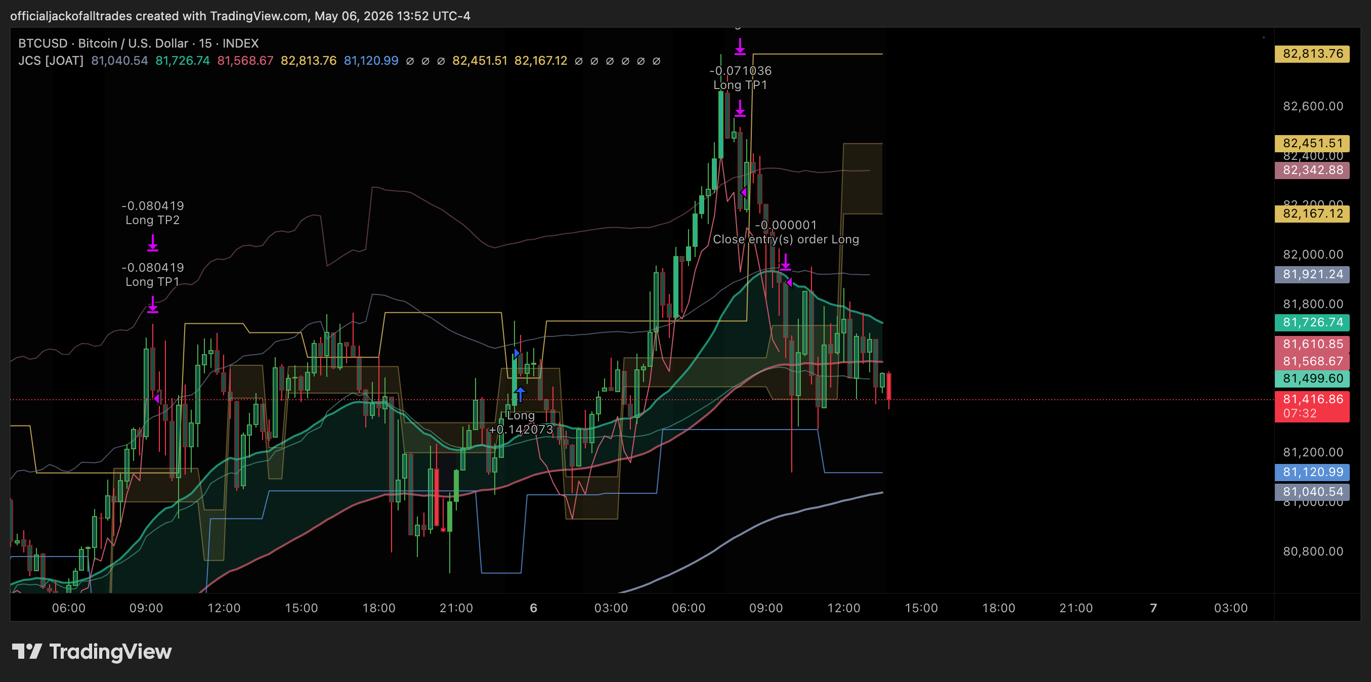 INDEX:BTCUSD Chart Image by officialjackofalltrades