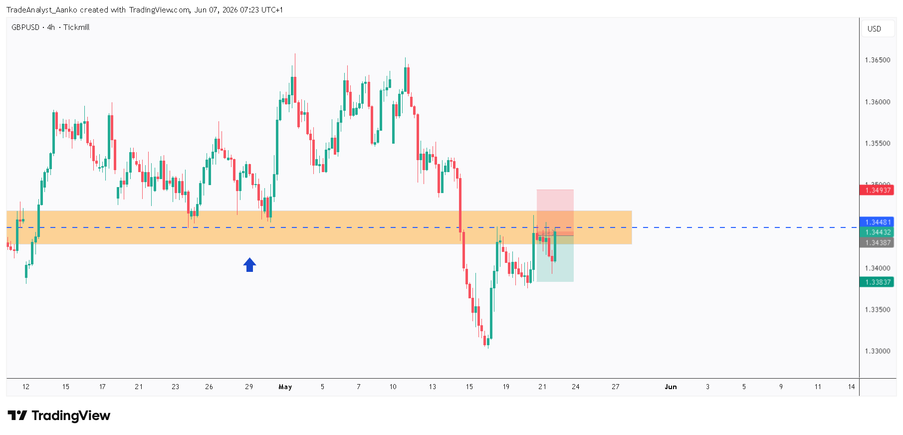 TICKMILL:GBPUSD Chart Image by TradeAnalyst_Aanko