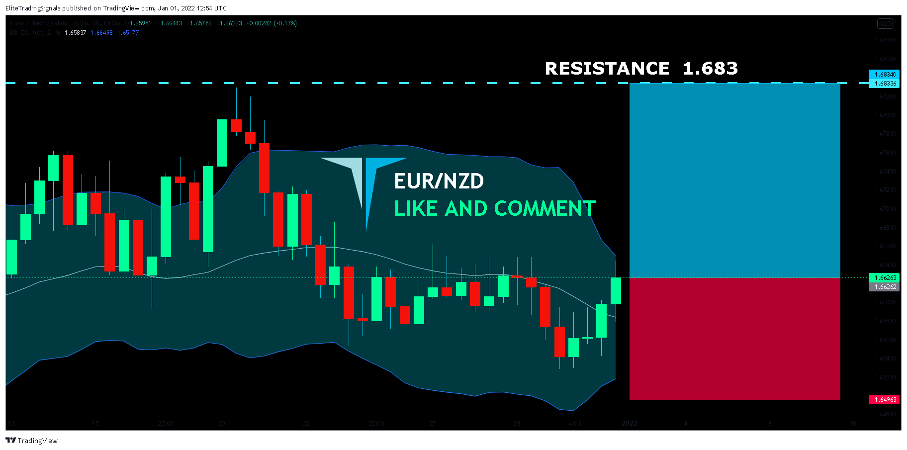 FX:EURNZD Chart Image by EliteTradingSignals