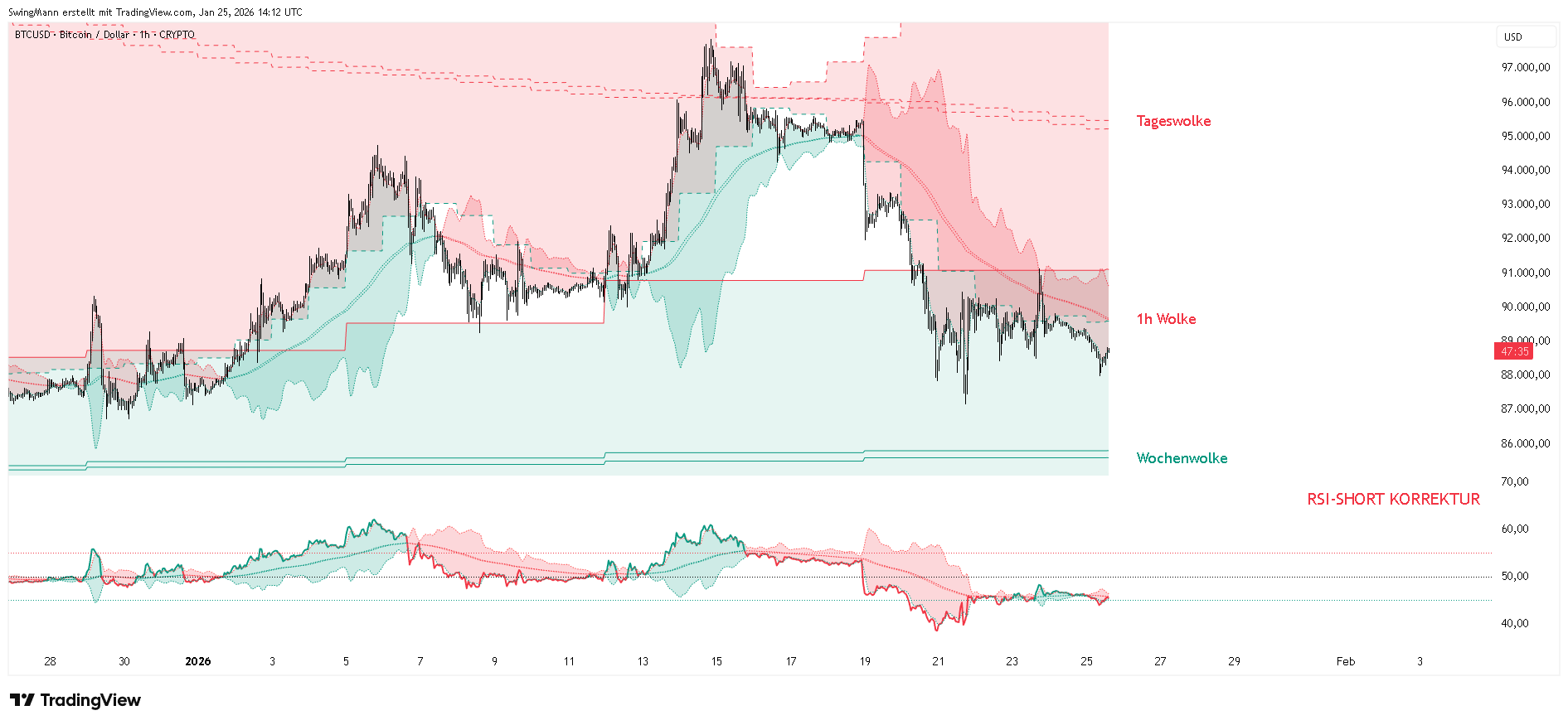CRYPTO:BTCUSD Chart Image by SwingMann