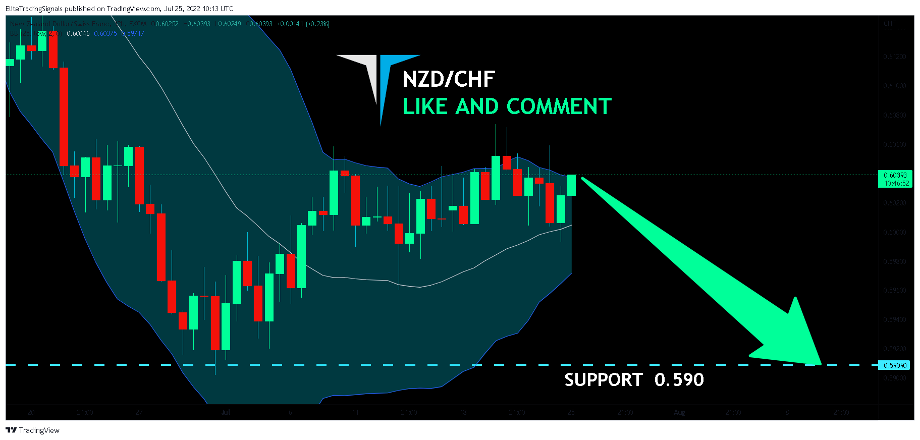 EliteTradingSignals tarafından FX:NZDCHF Grafik Görseli