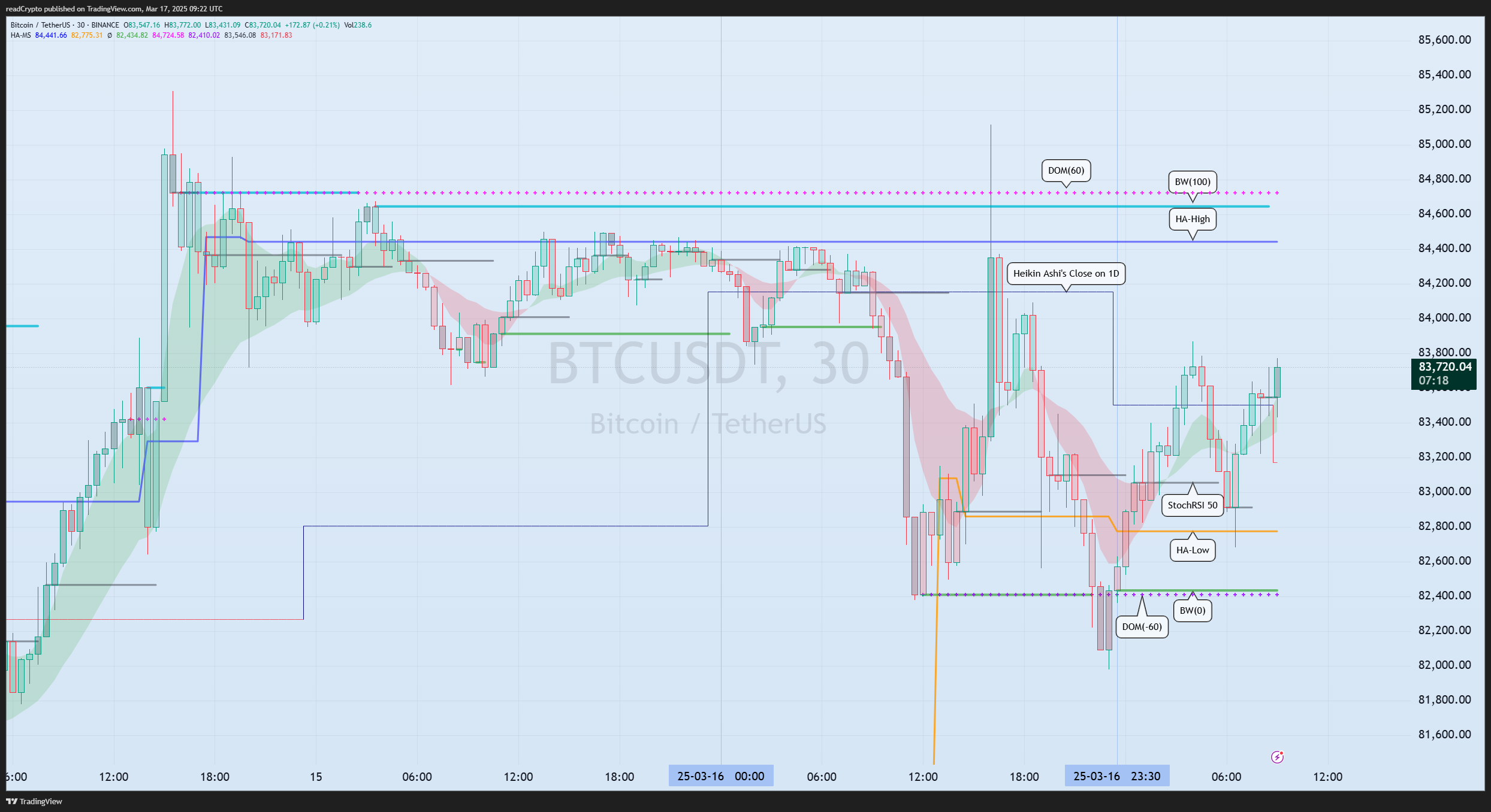 BINANCE:BTCUSDT Chart Image by readCrypto