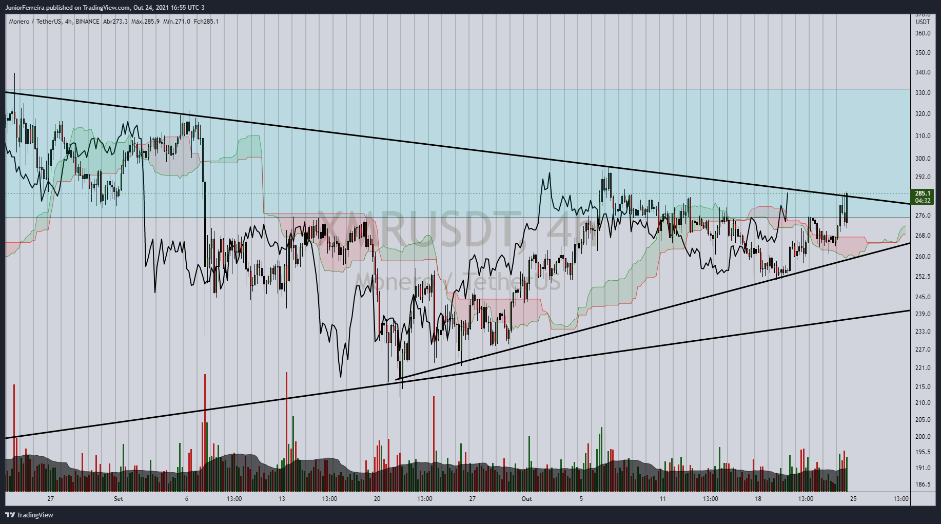 BINANCE:XMRUSDT Chart Image by JuniorFerreira