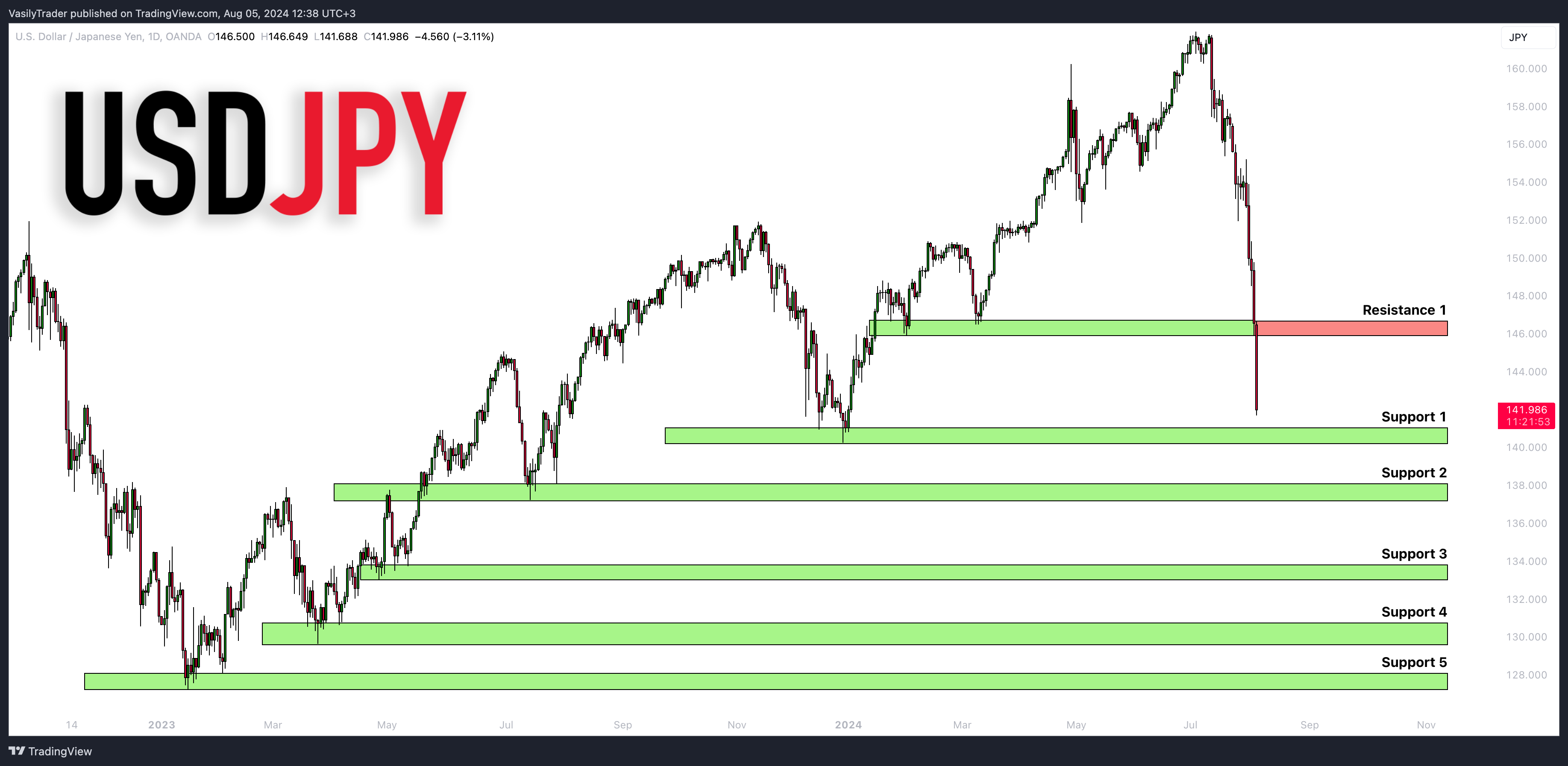 OANDA:USDJPY Immagine del grafico by VasilyTrader
