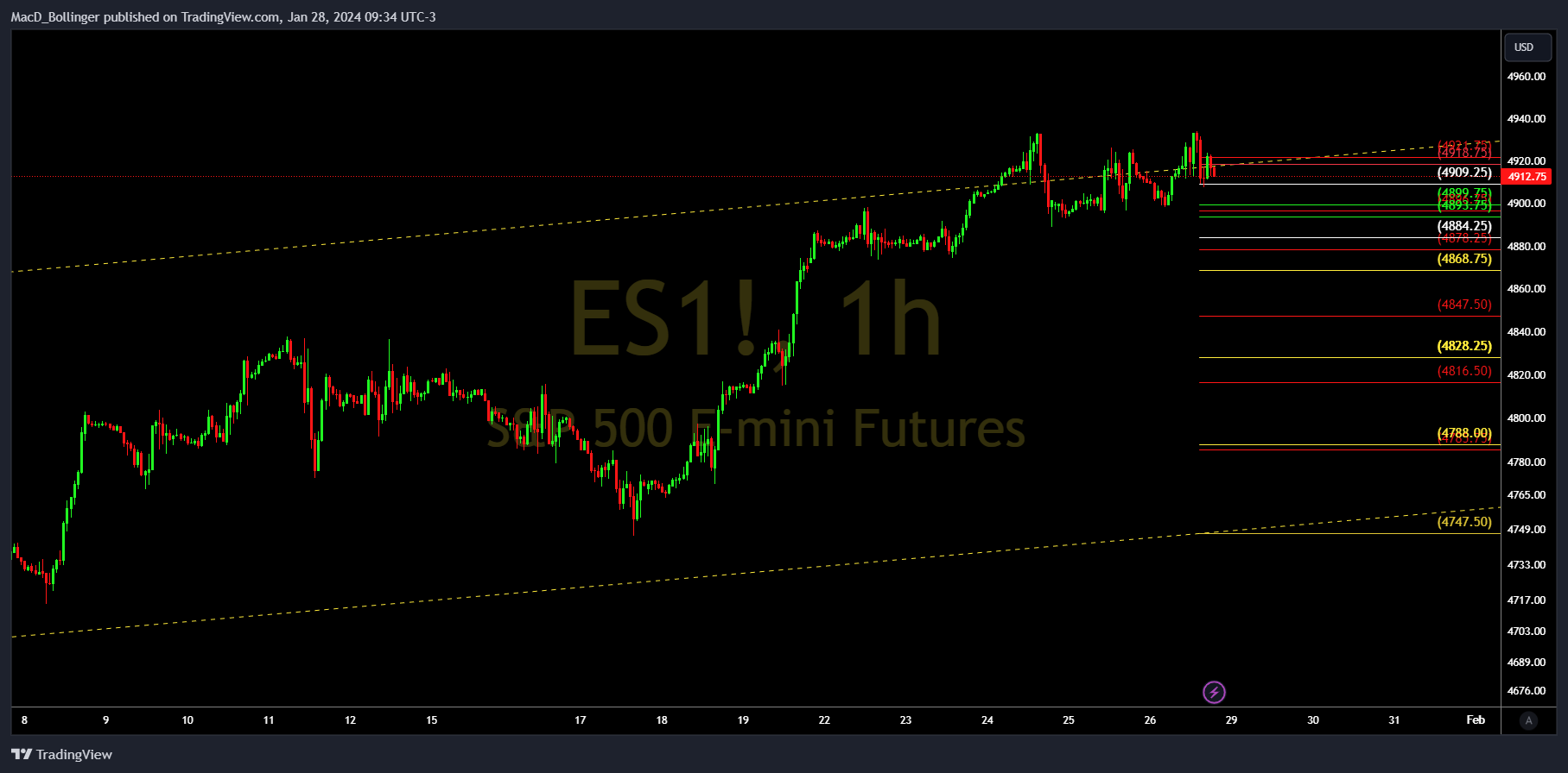 CME_MINI_DL:ES1! Ảnh biểu đồ của MacD_Bollinger