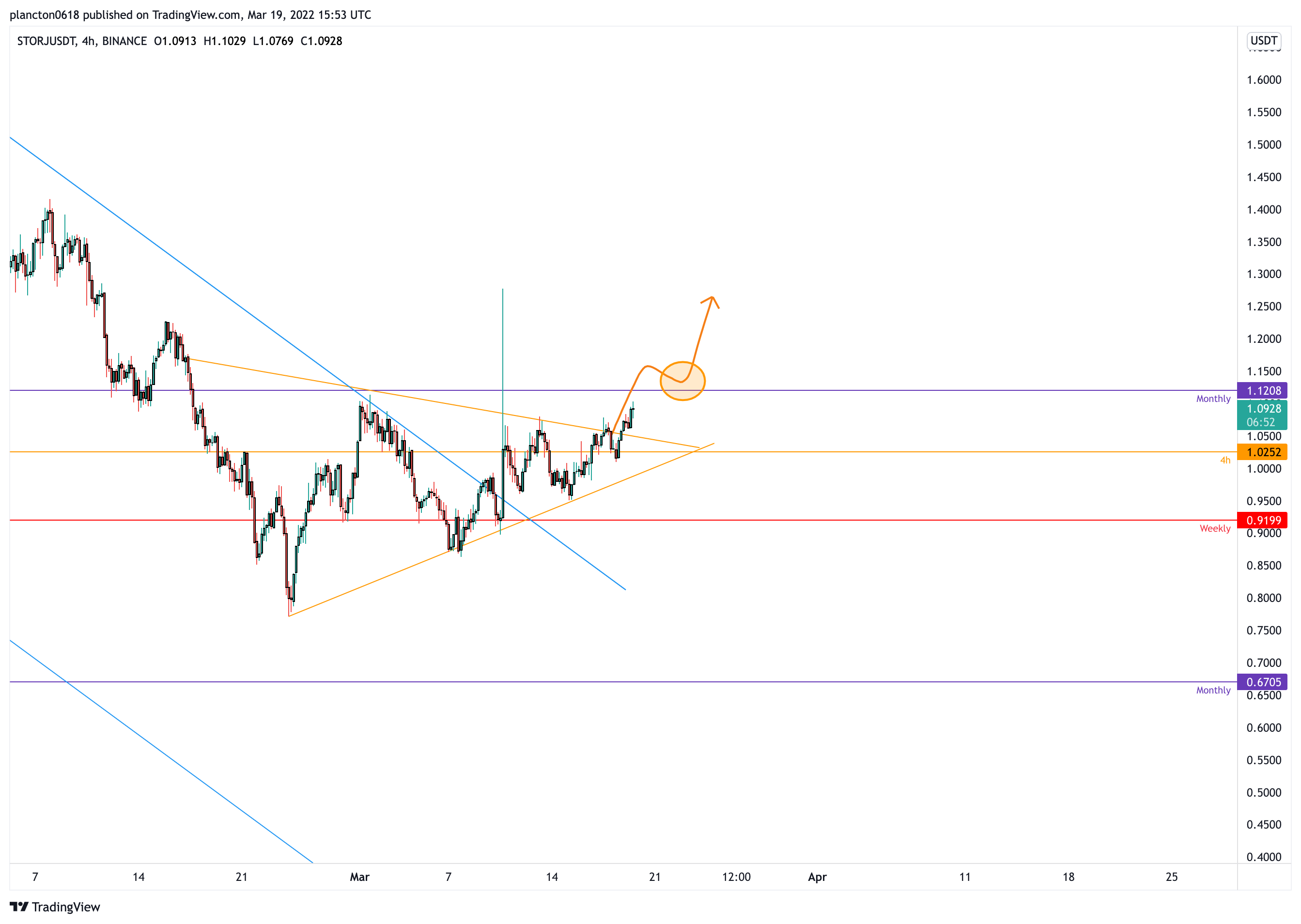 BINANCE:STORJUSDTチャート画像 - InkyGripの投稿