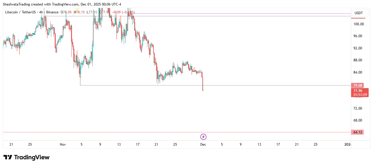 ShashvataTrading tarafından BINANCE:LTCUSDT Grafik Görseli