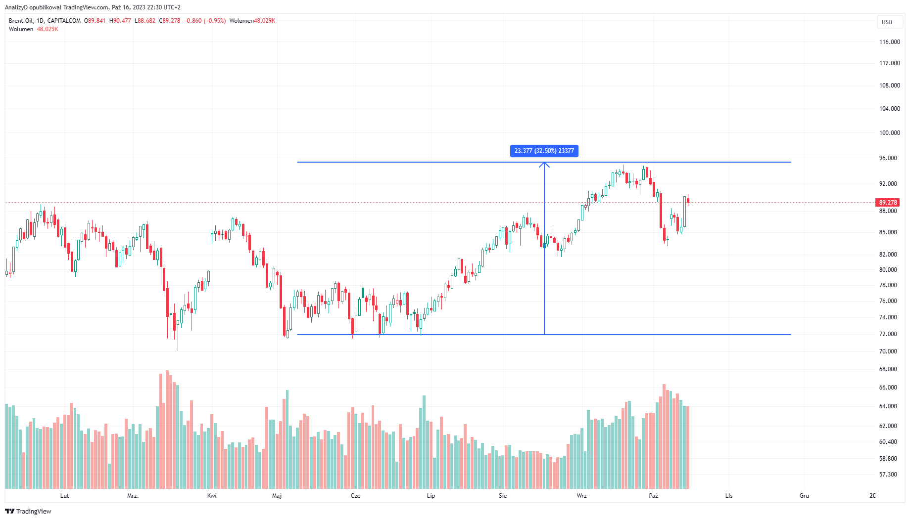 CAPITALCOM:OIL_BRENT Chart Image by AnalizyD