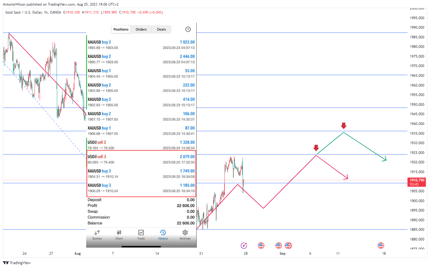 OANDA:XAUUSD Chart Image by AntonioWilson