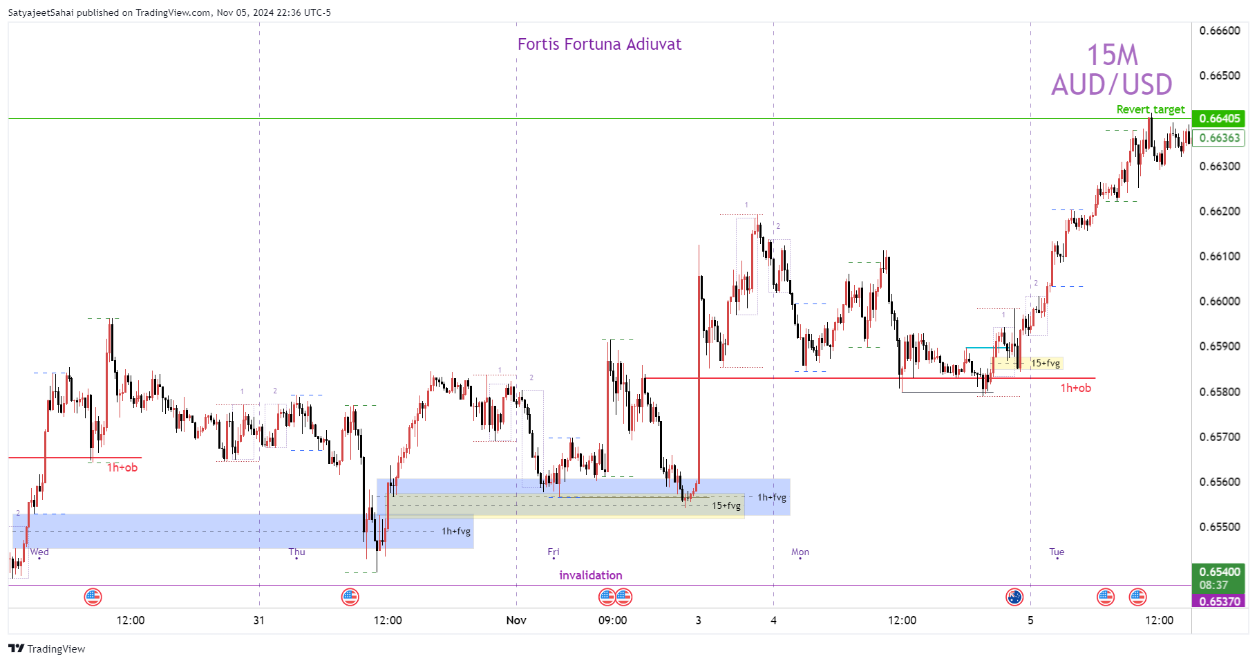 FOREXCOM:AUDUSD Chartbild von SatyaPSahai
