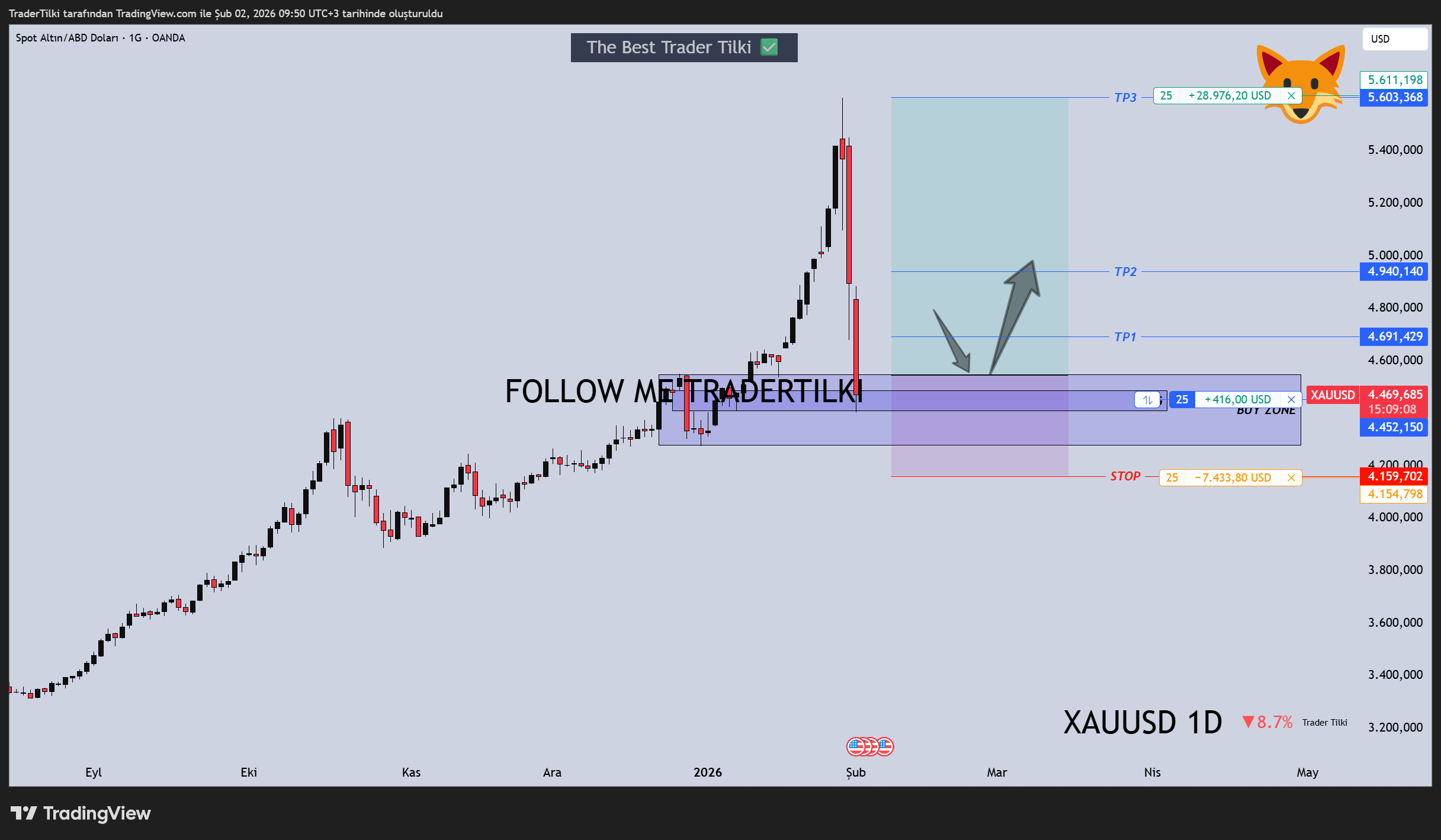 OANDA:XAUUSD Chartbild von TraderTilki