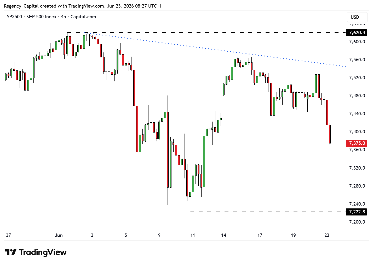 CAPITALCOM:SPX500 Chart Image by Regency_Capital