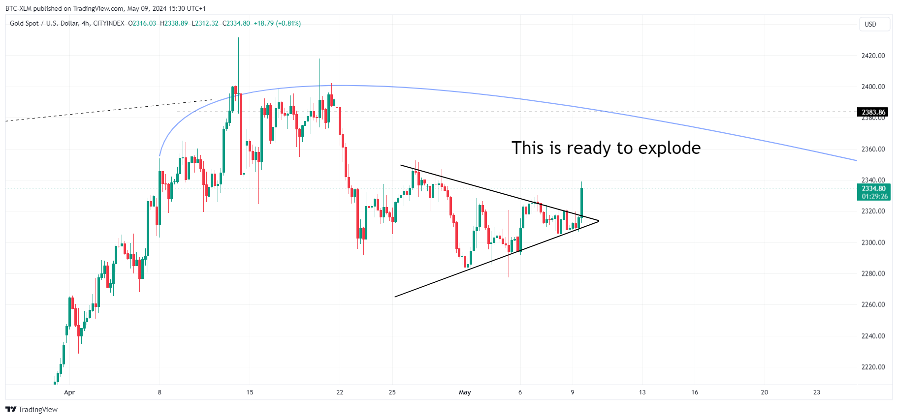 CITYINDEX:XAUUSD Chart Image by BTC-XLM