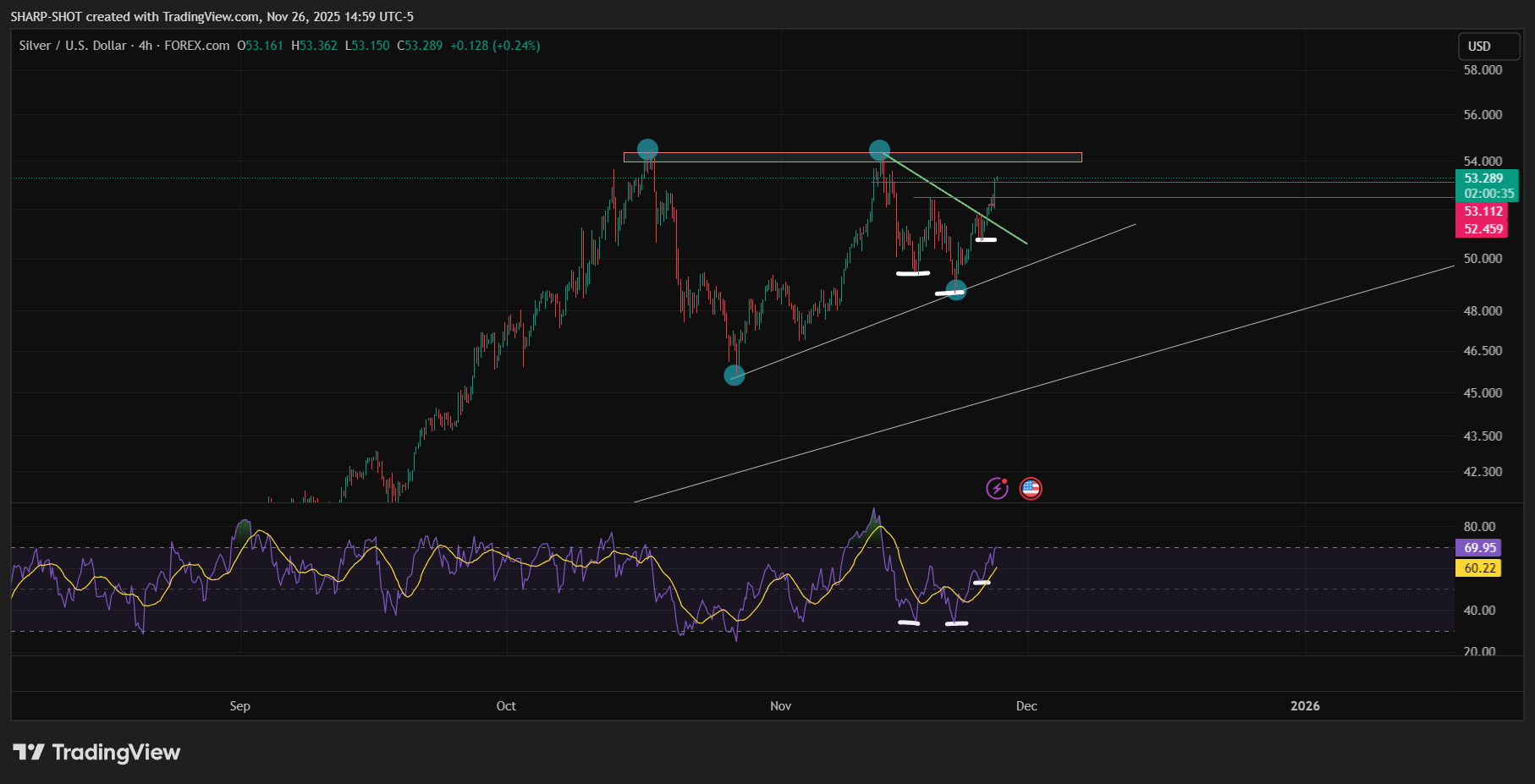 FOREXCOM:XAGUSD Chart Image by SHARP-SHOT