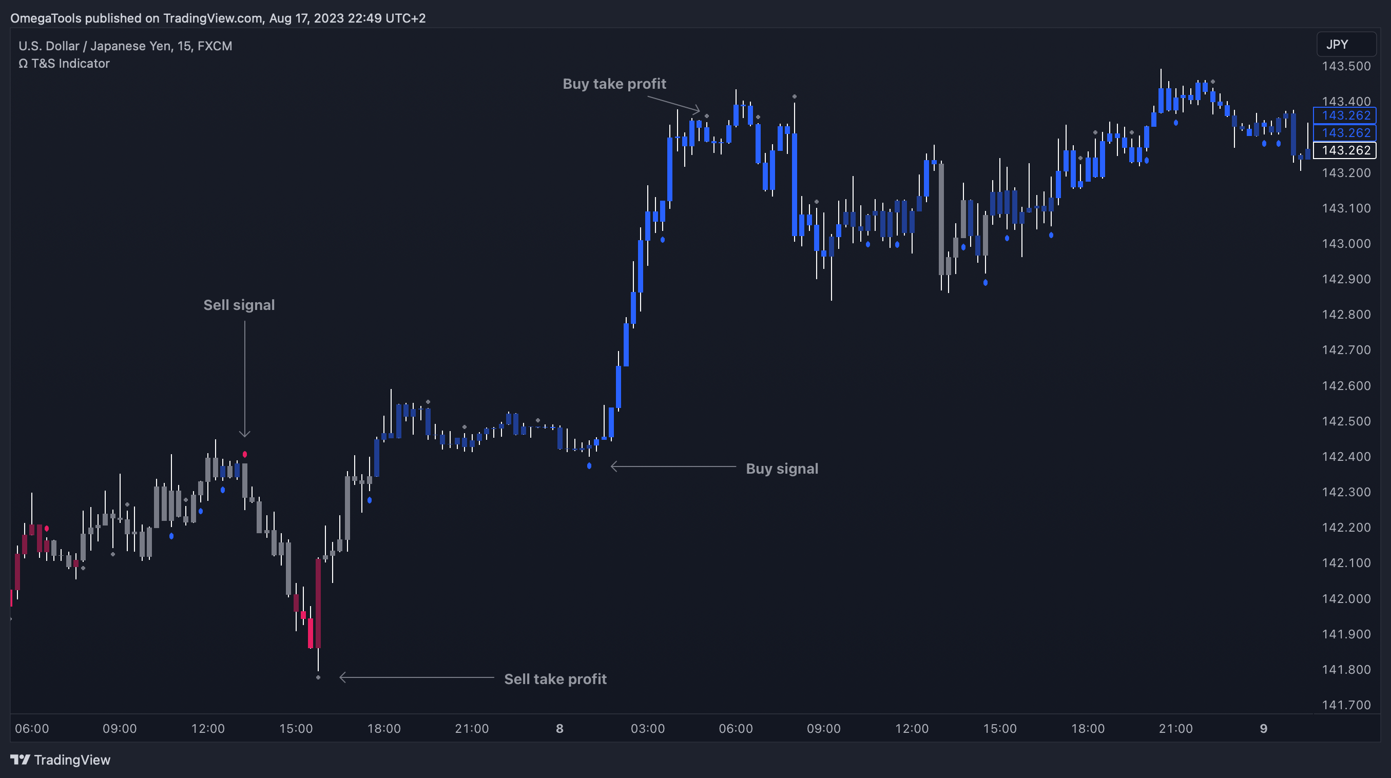 FX:USDJPY Chart Image by OmegaTools