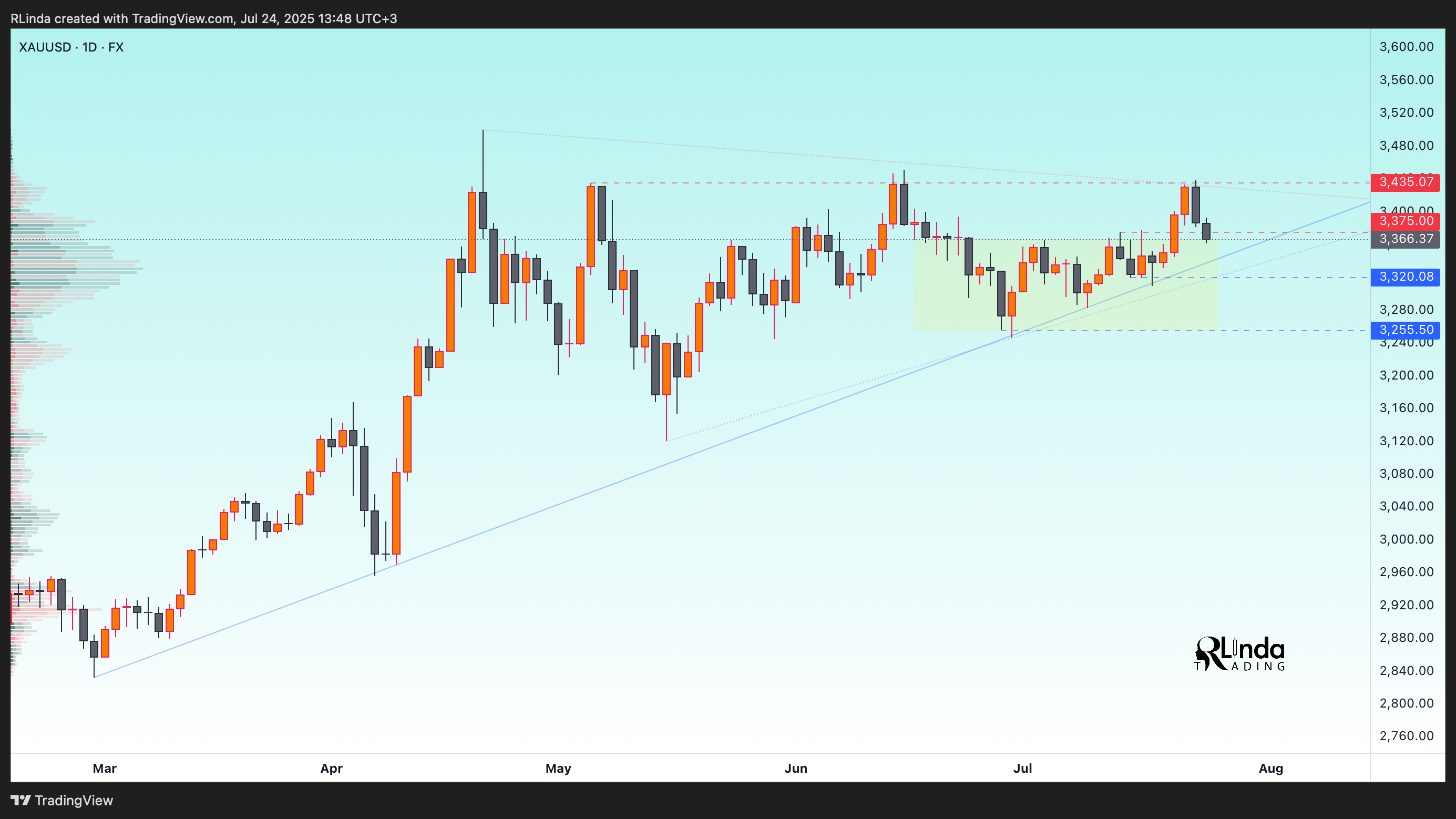 FX:XAUUSD Chart Image by RLinda