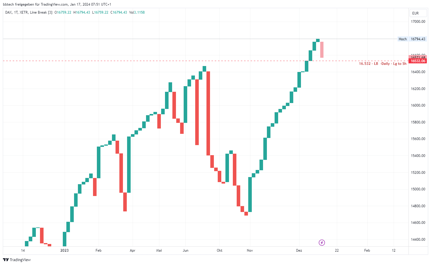 XETR_DLY:DAX Chart Image by bbtech