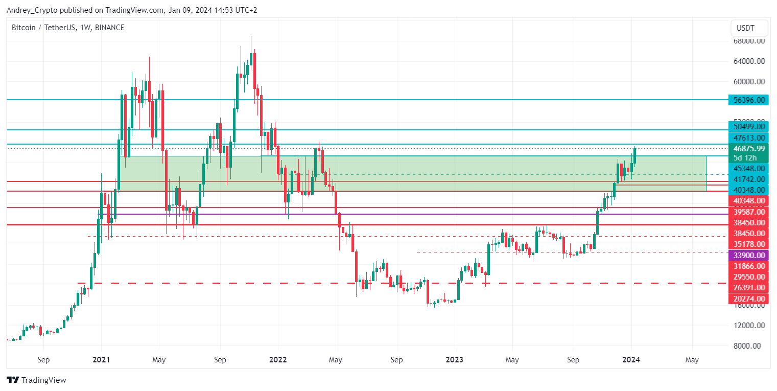 BINANCE:BTCUSDT Obraz wykresu od Andrey_Crypto