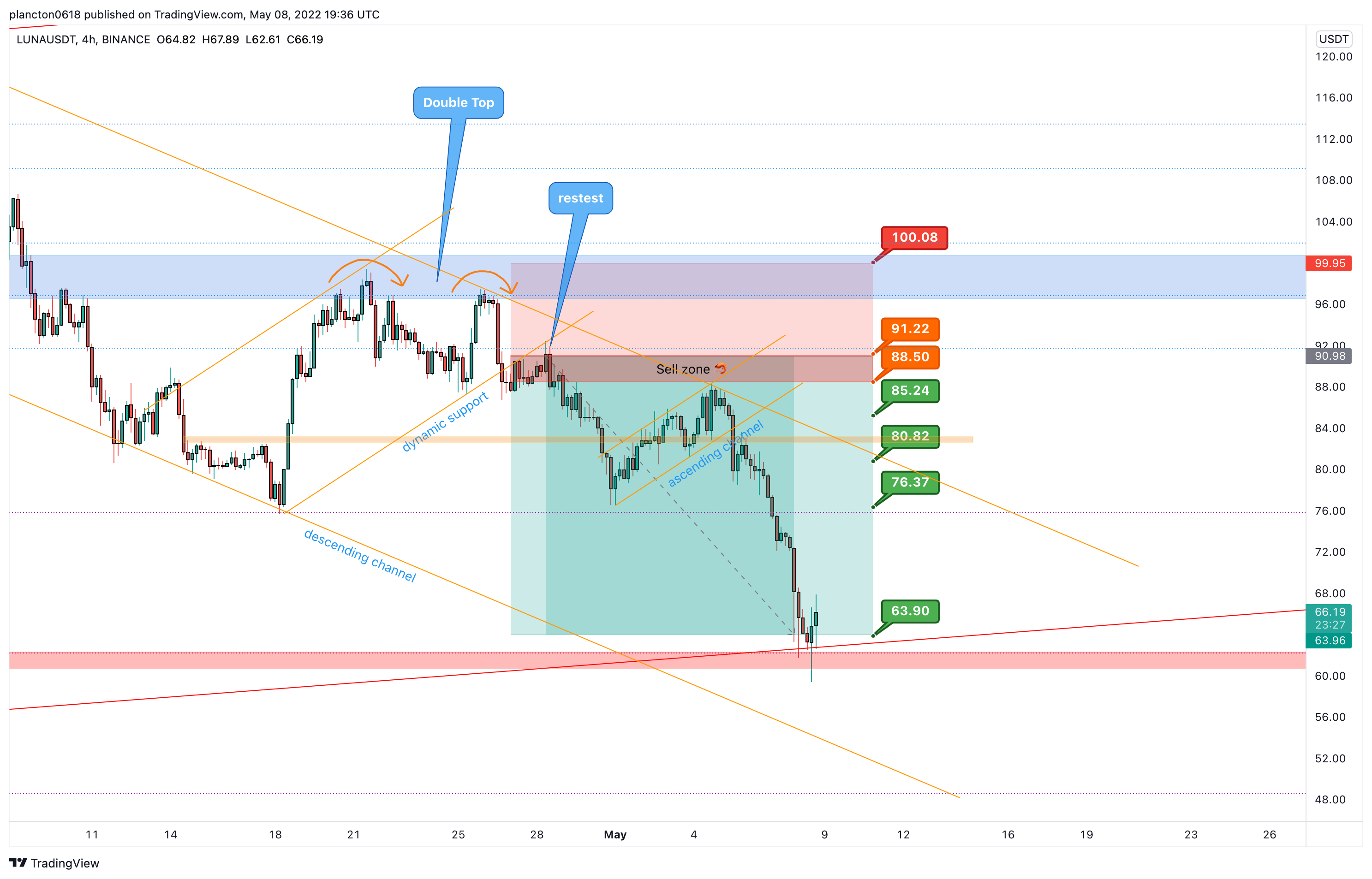 BINANCE:LUNAUSDT Chart Image by InkyGrip