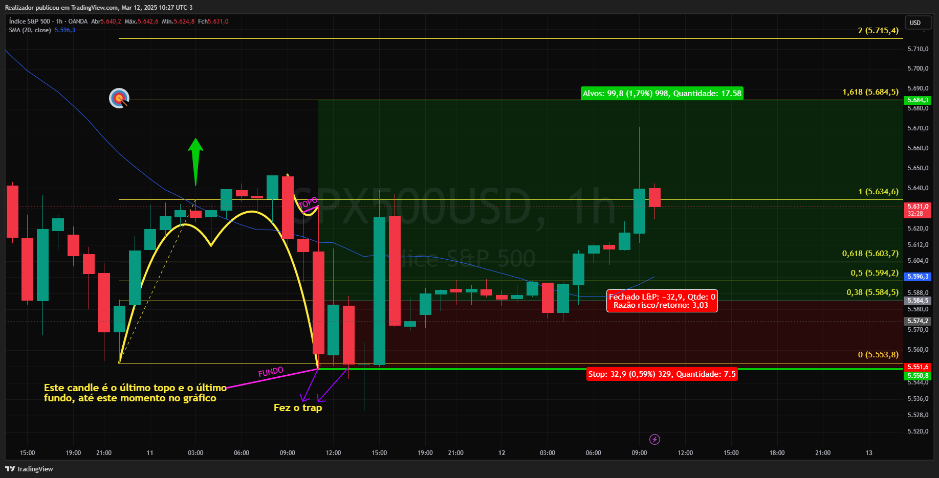 OANDA:SPX500USD Chart Image by Realizador