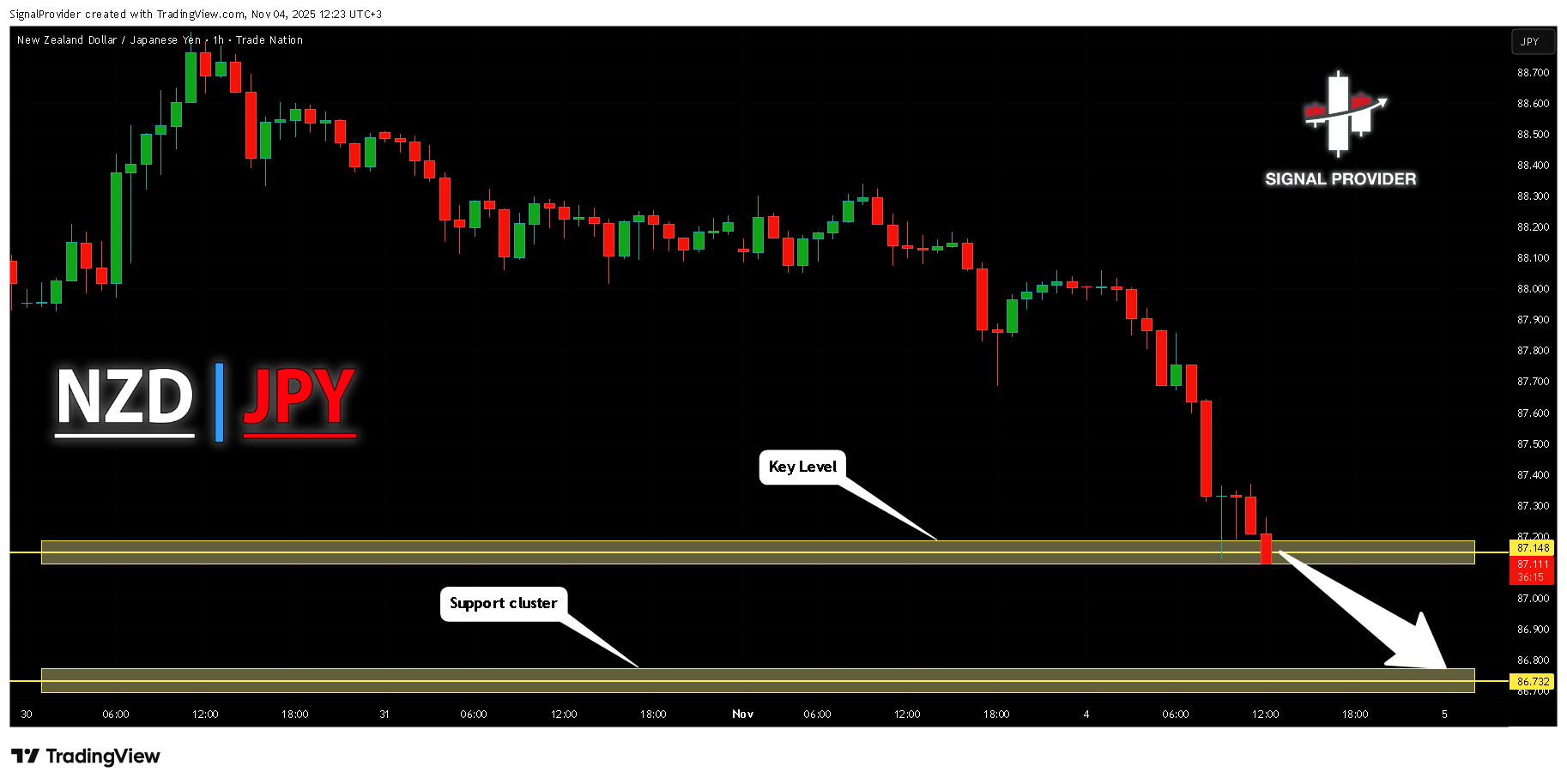TRADENATION:NZDJPY Chart Image by SignalProvider