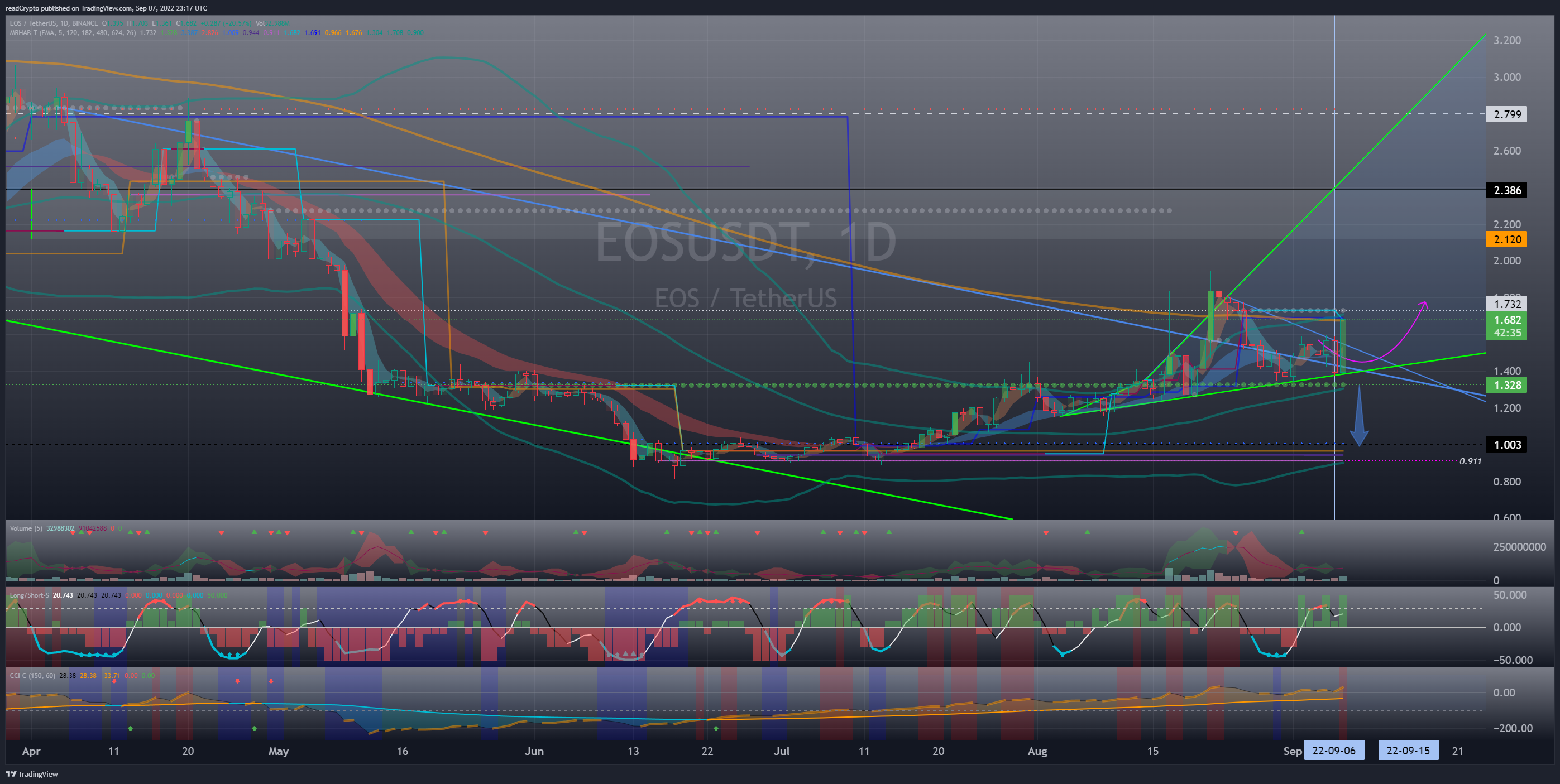 BINANCE:EOSUSDT Chart Image by readCrypto