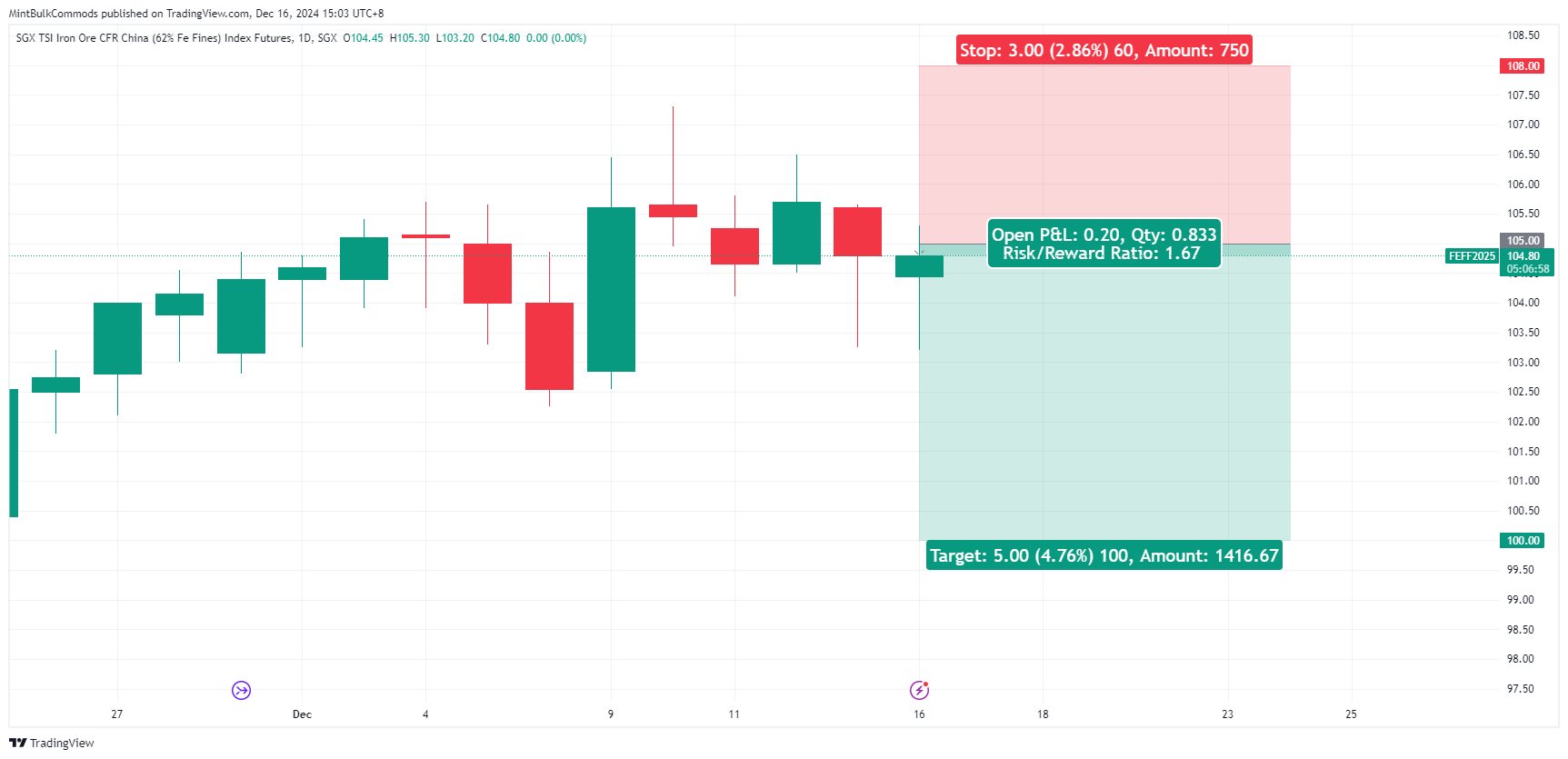 SGX_DLY:FEF2! Chart Image by MintBulkCommods