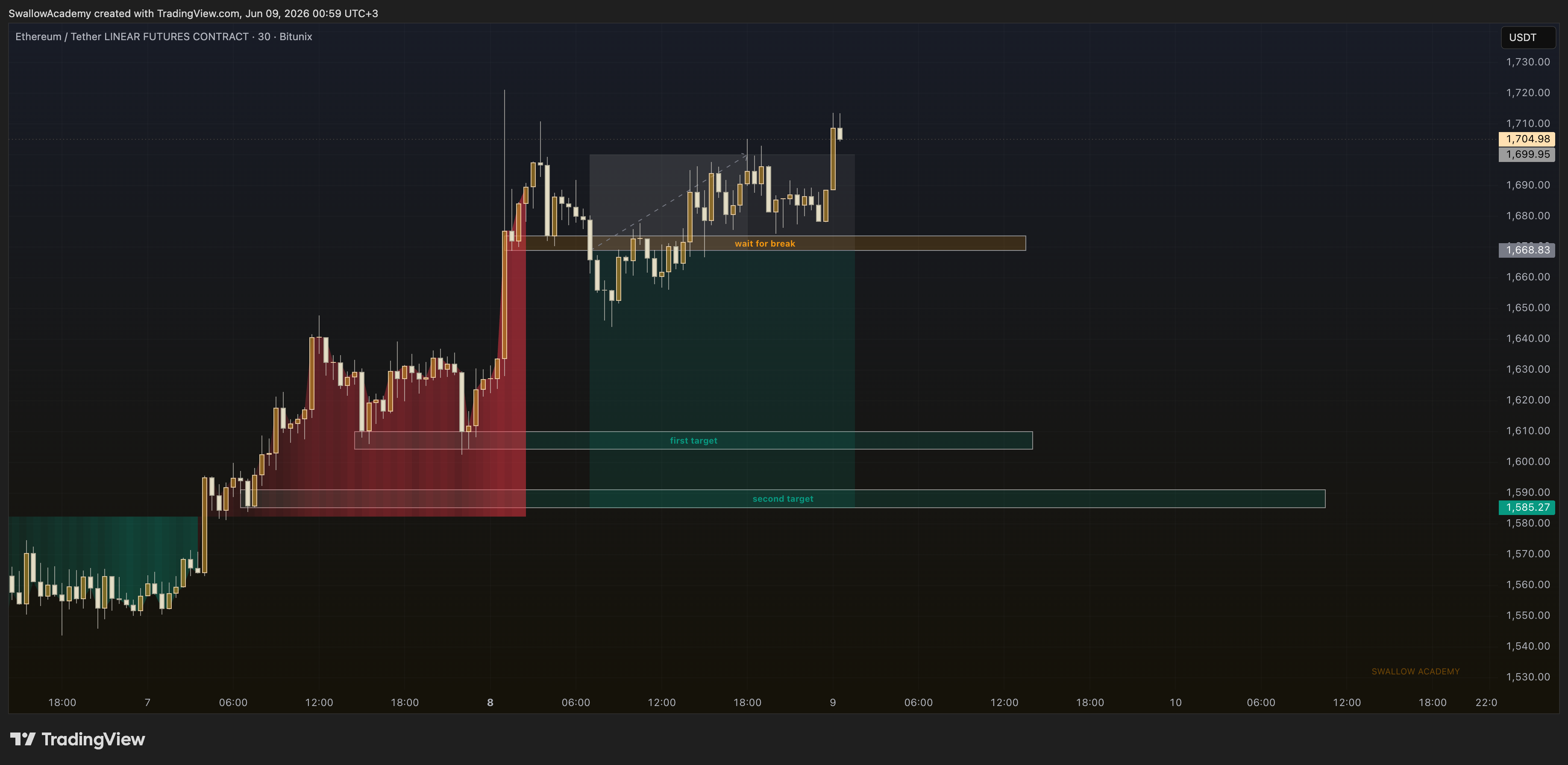 BITUNIX:ETHUSDT.P Chart Image by SwallowAcademy