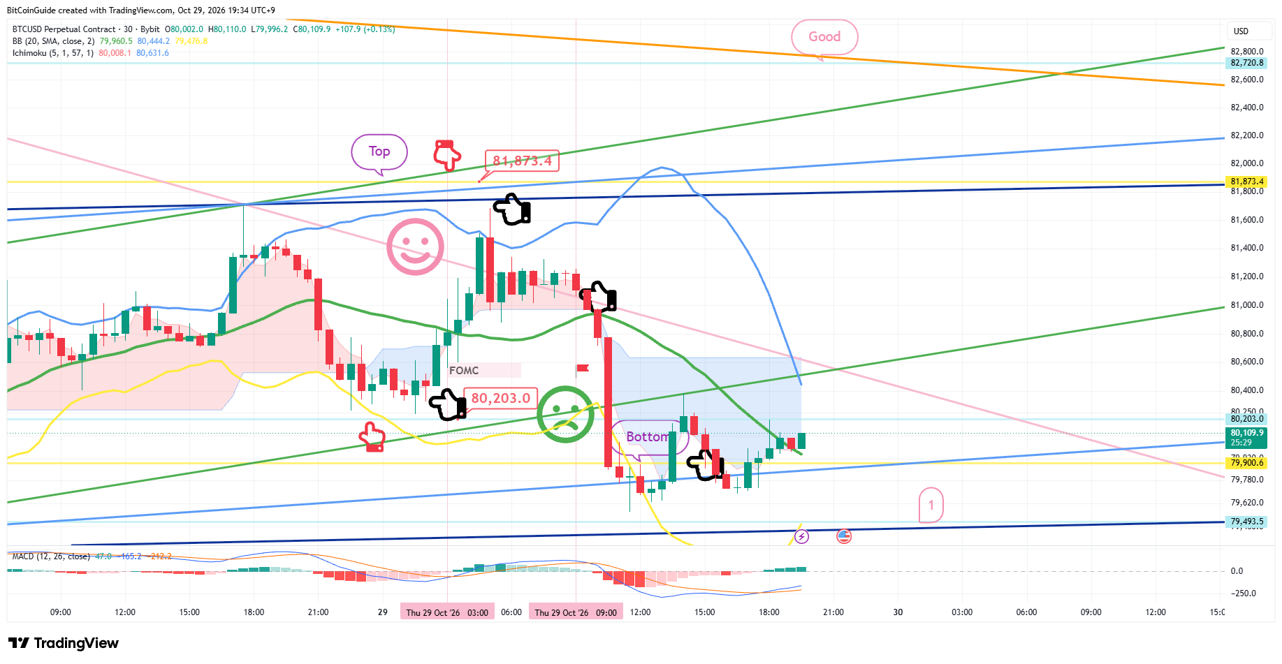 BYBIT:BTCUSD.P Chart Image by BitCoinGuide