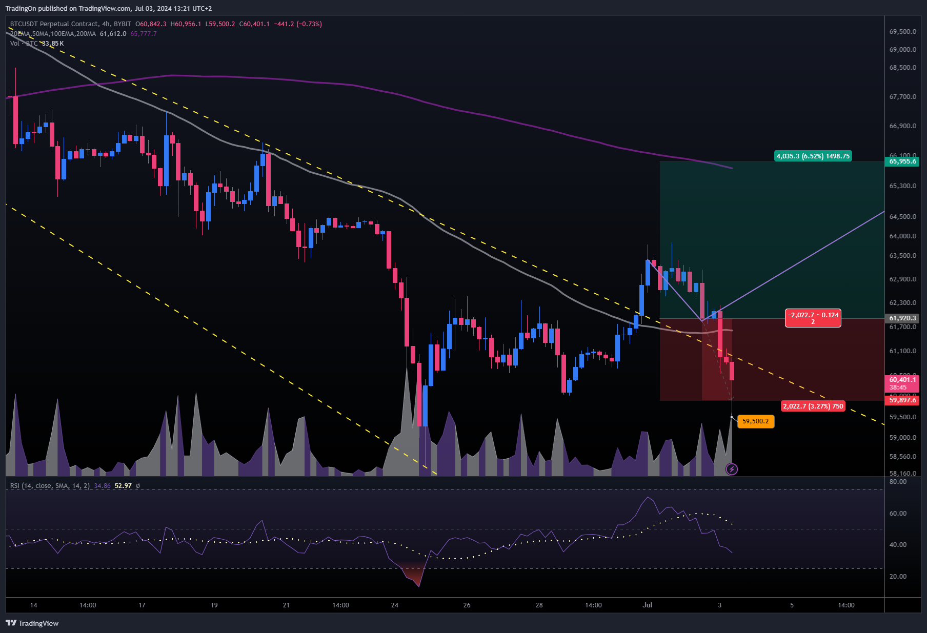 BYBIT:BTCUSDT.P Chart Image by TradingOn