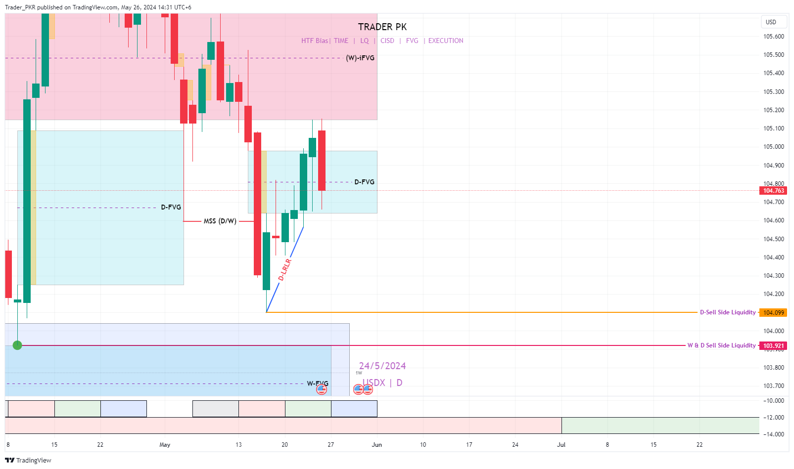 PEPPERSTONE:USDX Chart Image by Trader_PKR