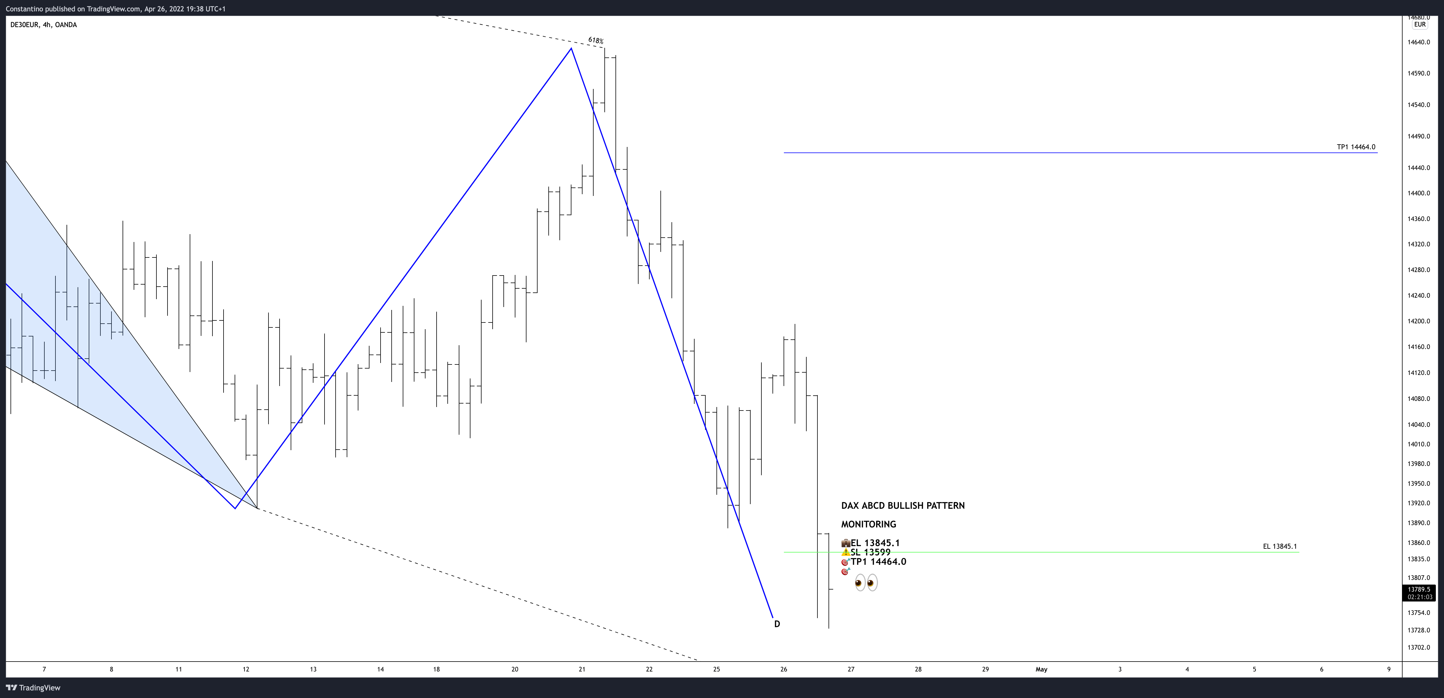 OANDA:DE30EUR Chart Image by TradeChartPatternsLikeThePros