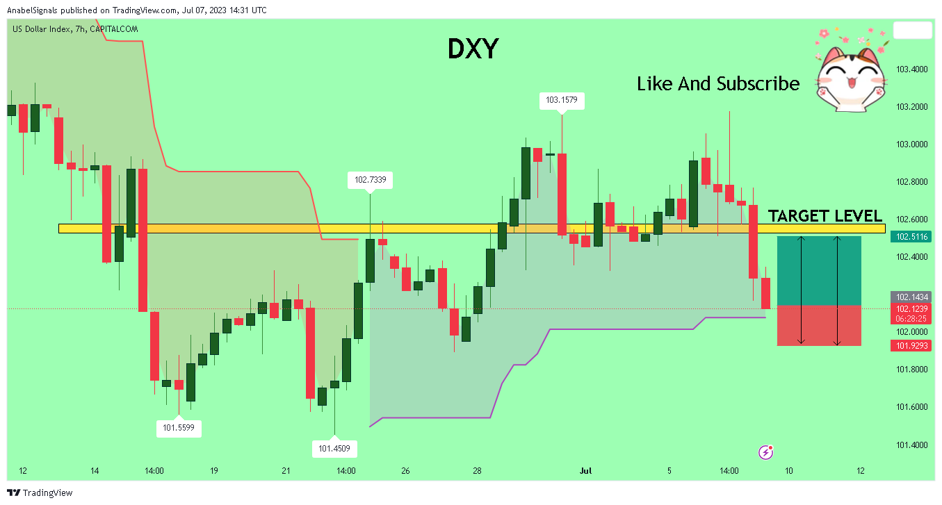 Снимок графика «CAPITALCOM:DXY» от AnabelSignals
