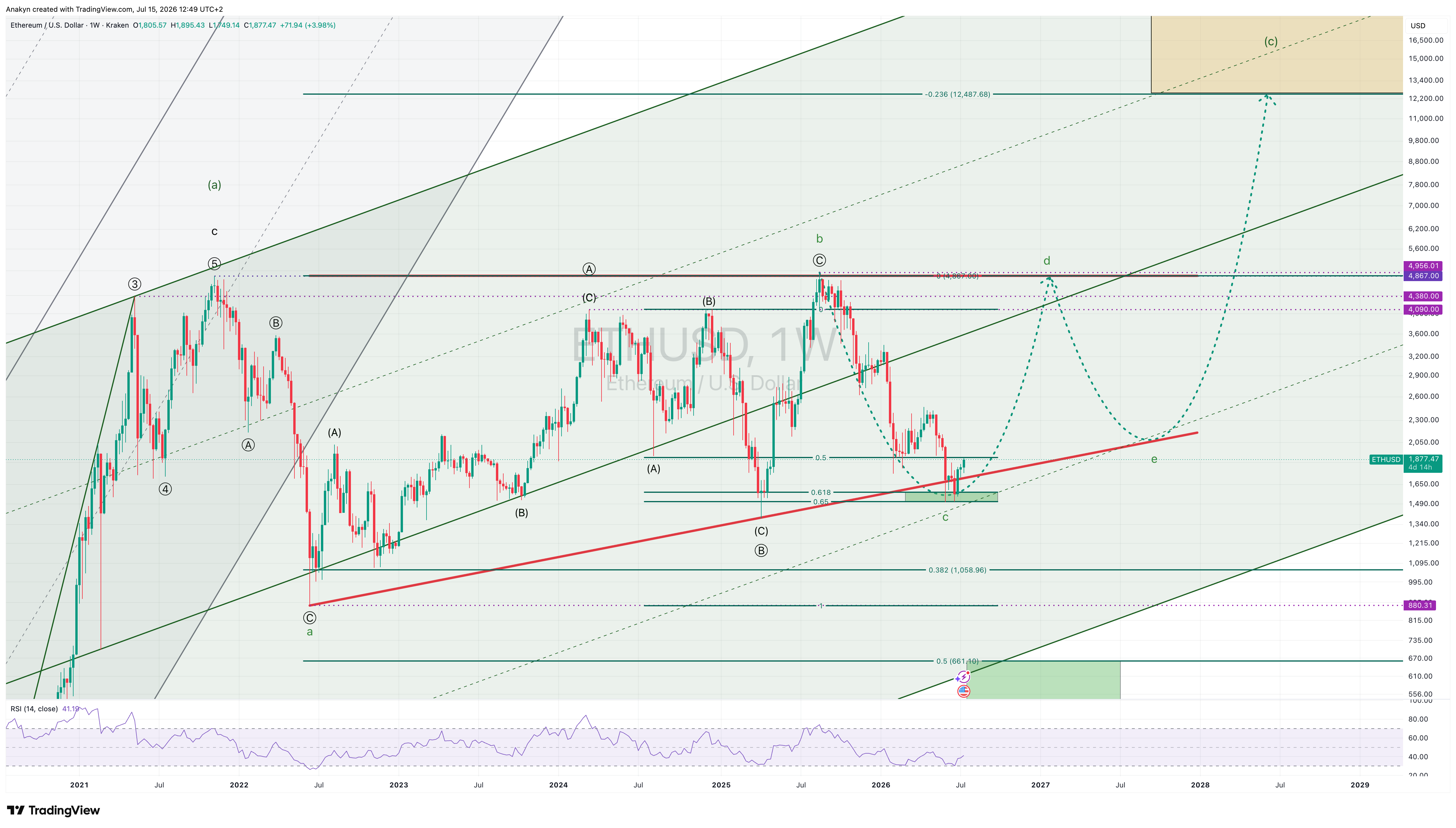 KRAKEN:ETHUSD Chart Image by Anakyn