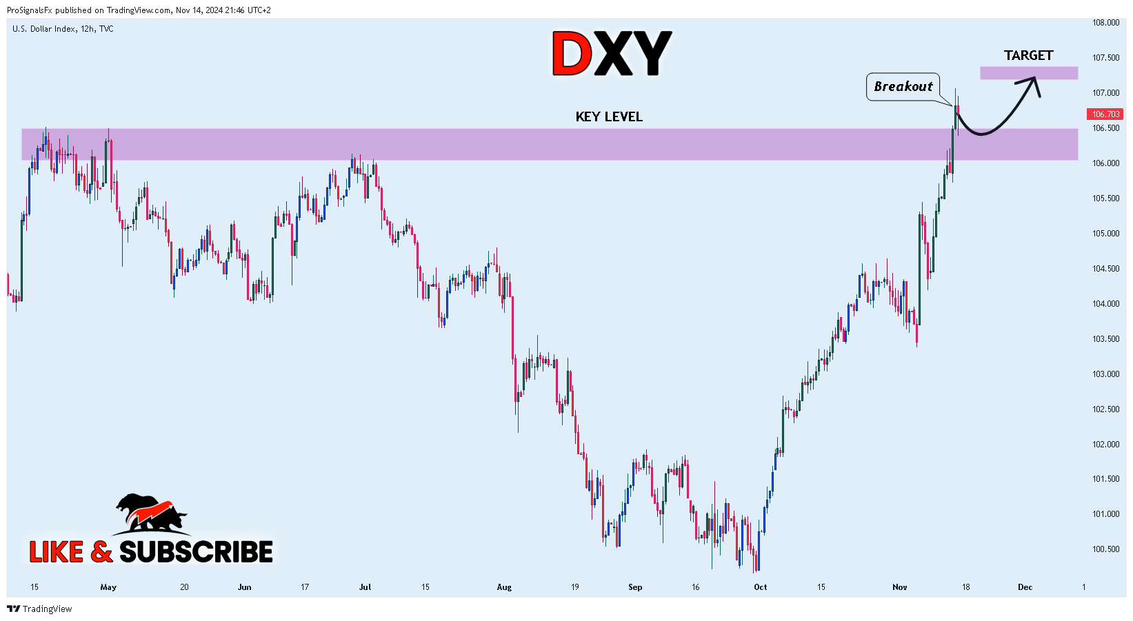 TVC:DXY Ảnh biểu đồ của ProSignalsFx