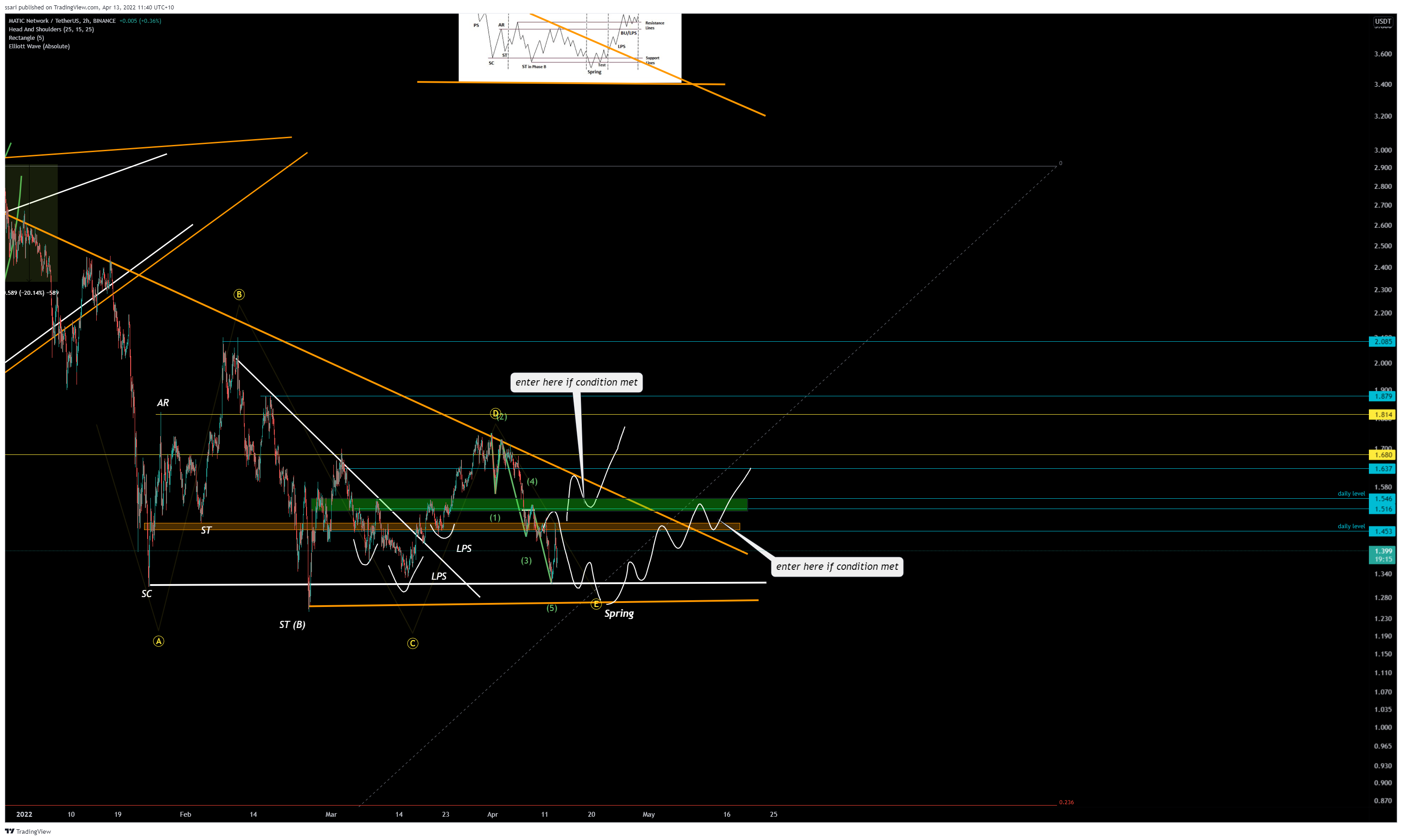 Imej Carta BINANCE:MATICUSDT oleh ssari